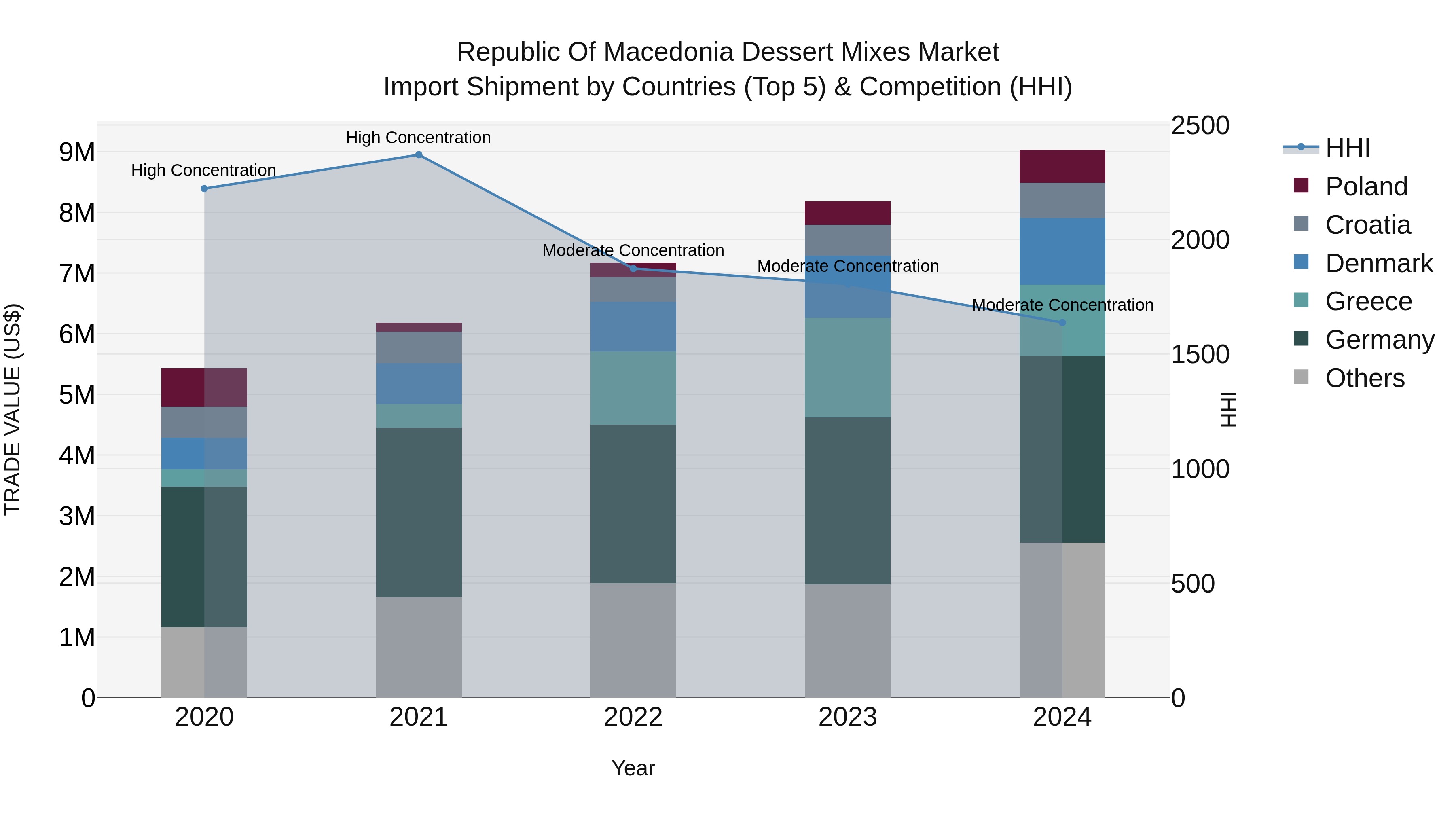 Republic Of Macedonia Dessert Mixes Market
