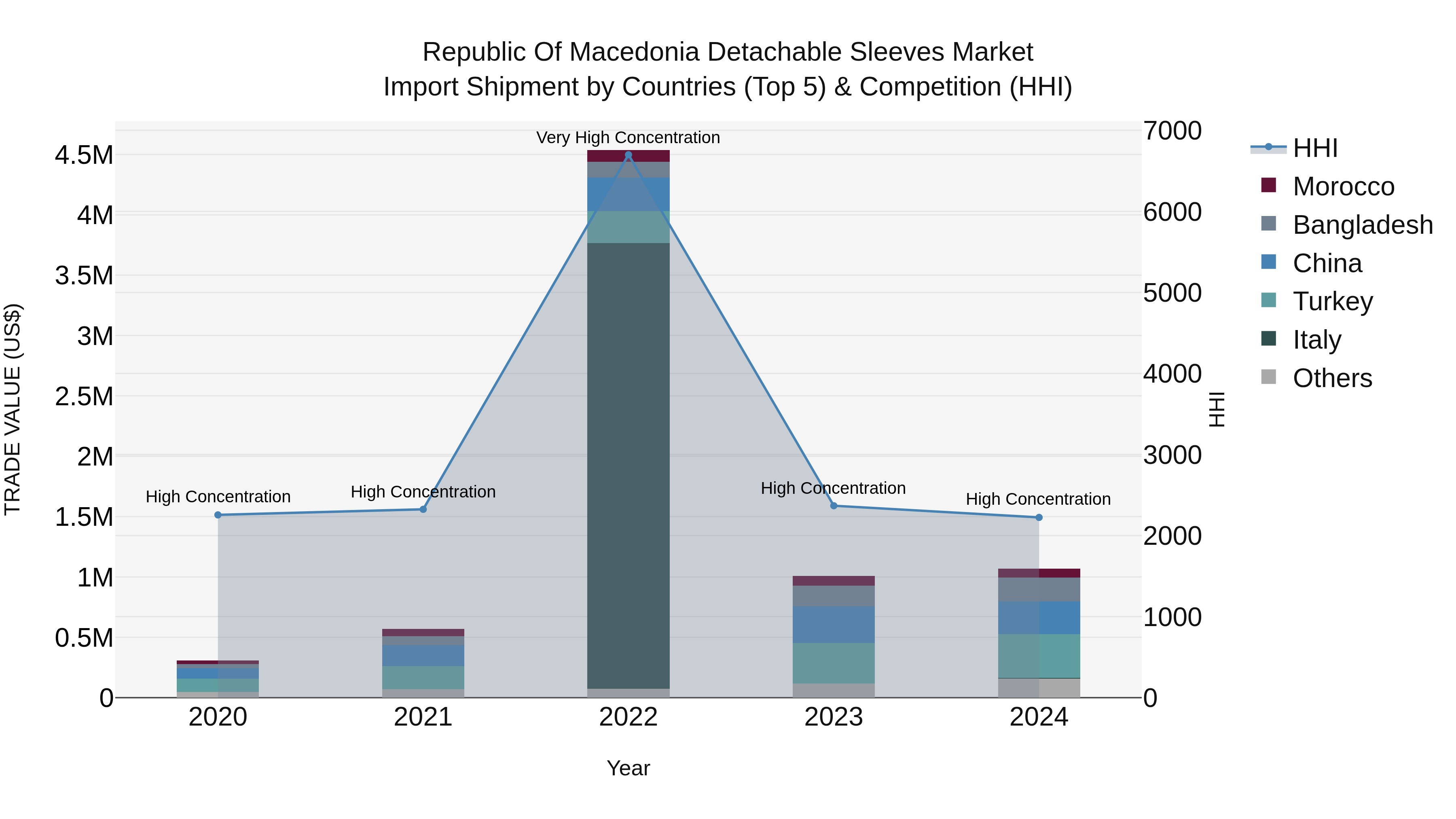 Republic Of Macedonia Detachable Sleeves Market
