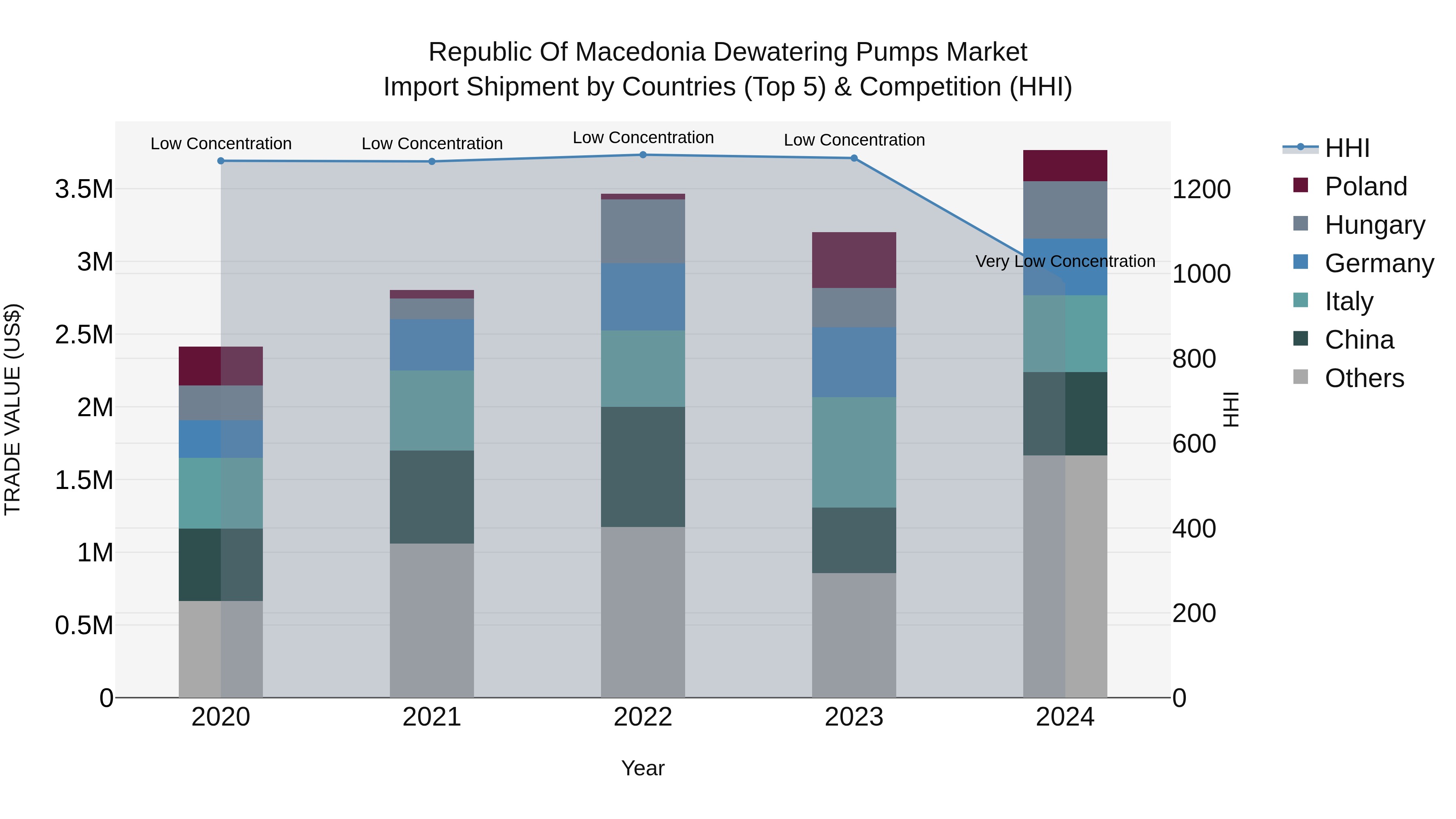 Republic Of Macedonia Dewatering Pumps Market