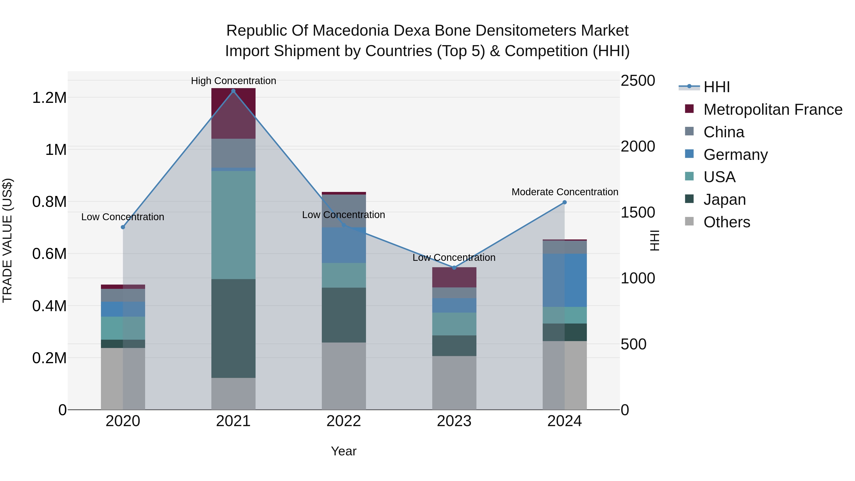 Republic Of Macedonia Dexa Bone Densitometers Market