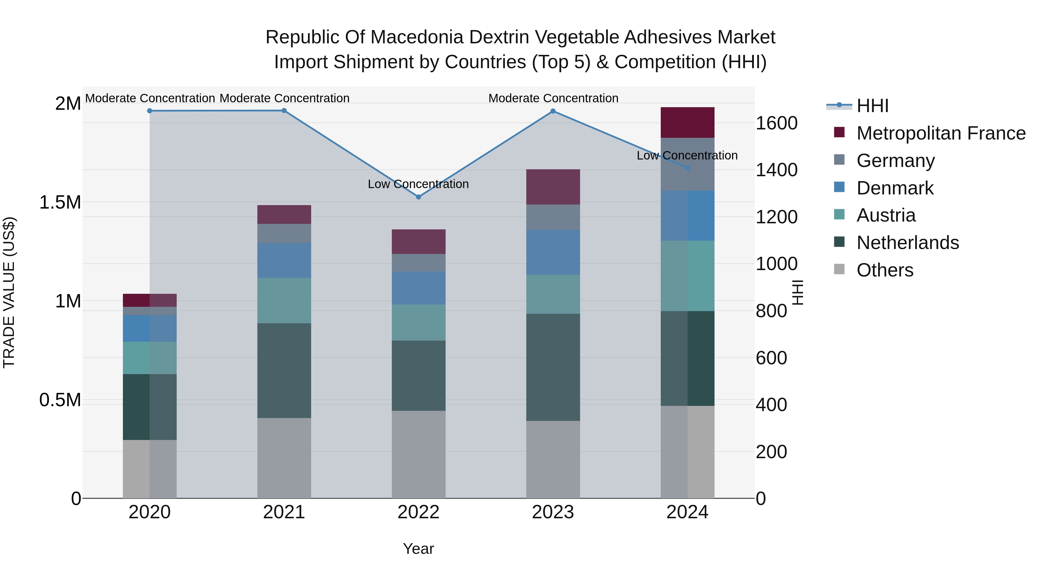 Republic Of Macedonia Dextrin Vegetable Adhesives Market