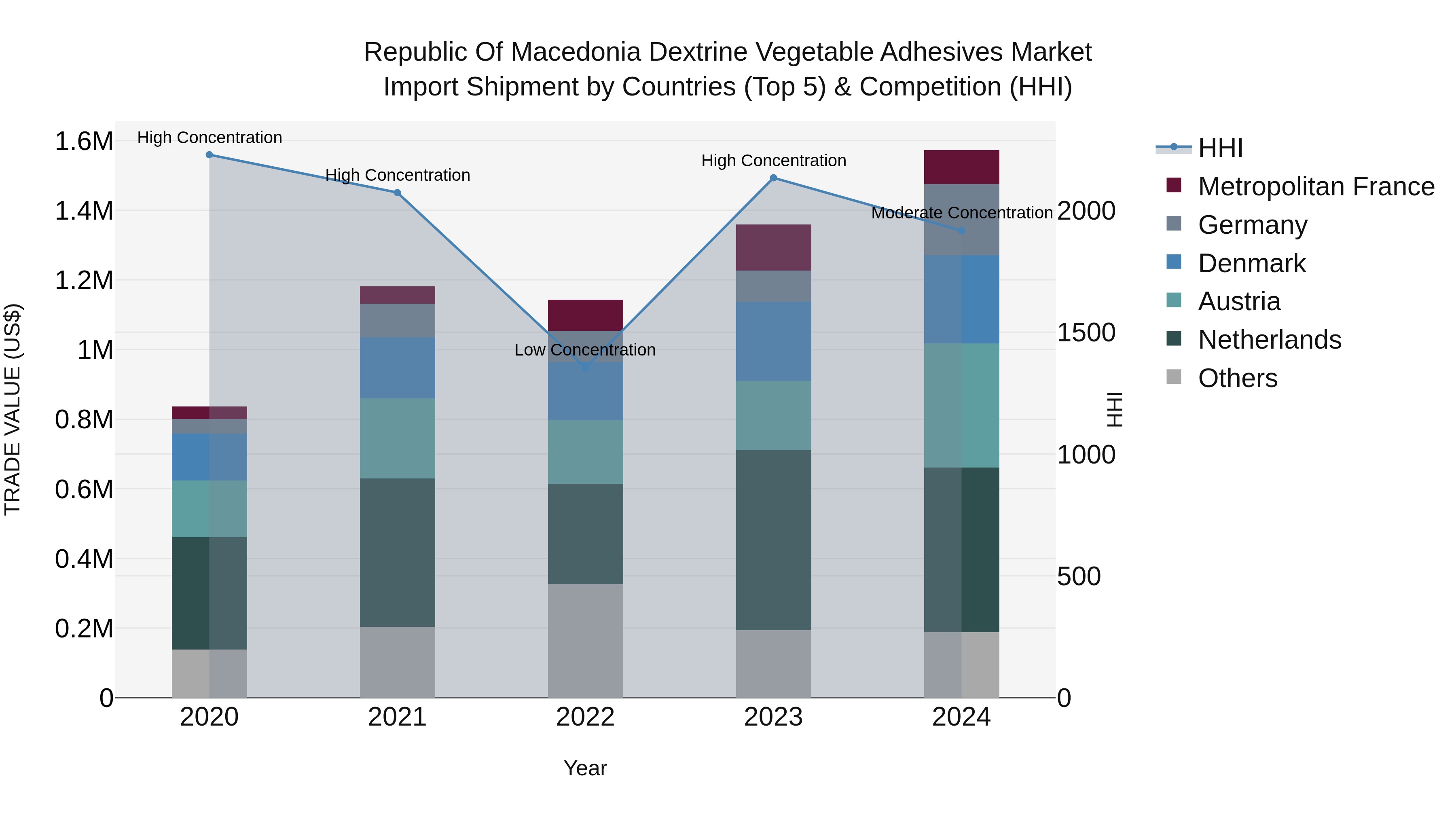 Republic Of Macedonia Dextrine Vegetable Adhesives Market
