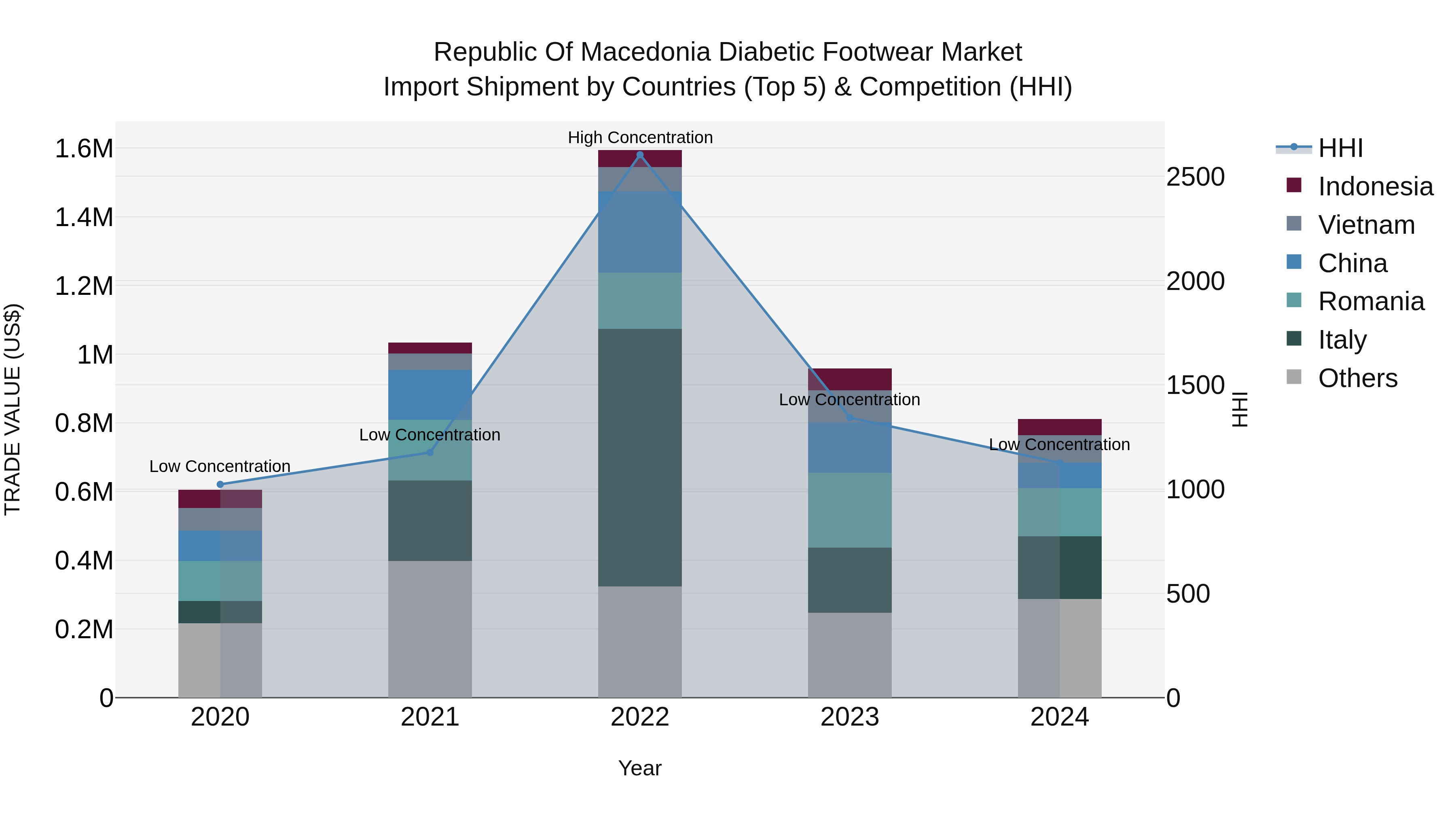 Republic Of Macedonia Diabetic Footwear Market
