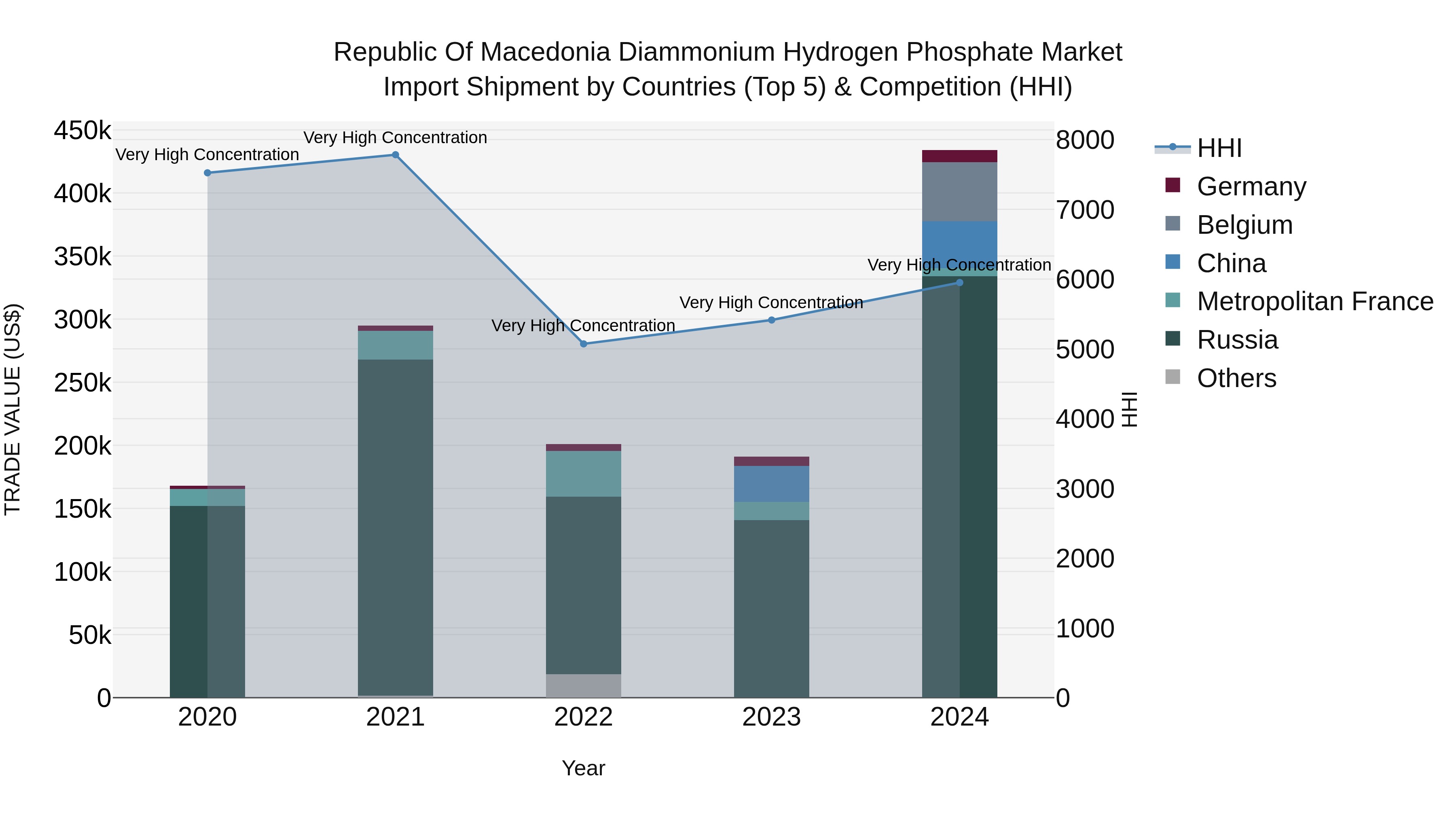Republic Of Macedonia Diammonium Hydrogen Phosphate Market