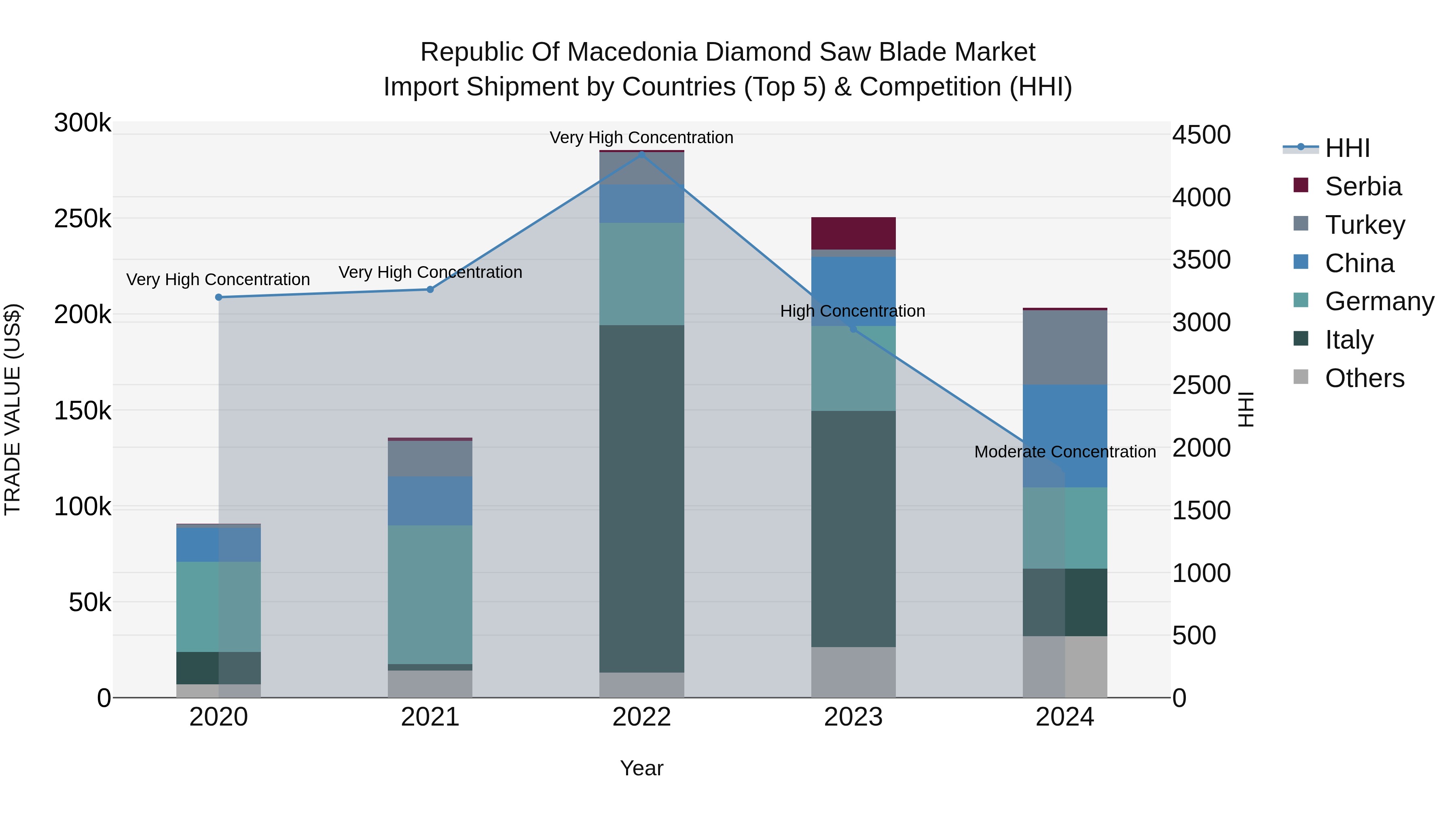 Republic Of Macedonia Diamond Saw Blade Market