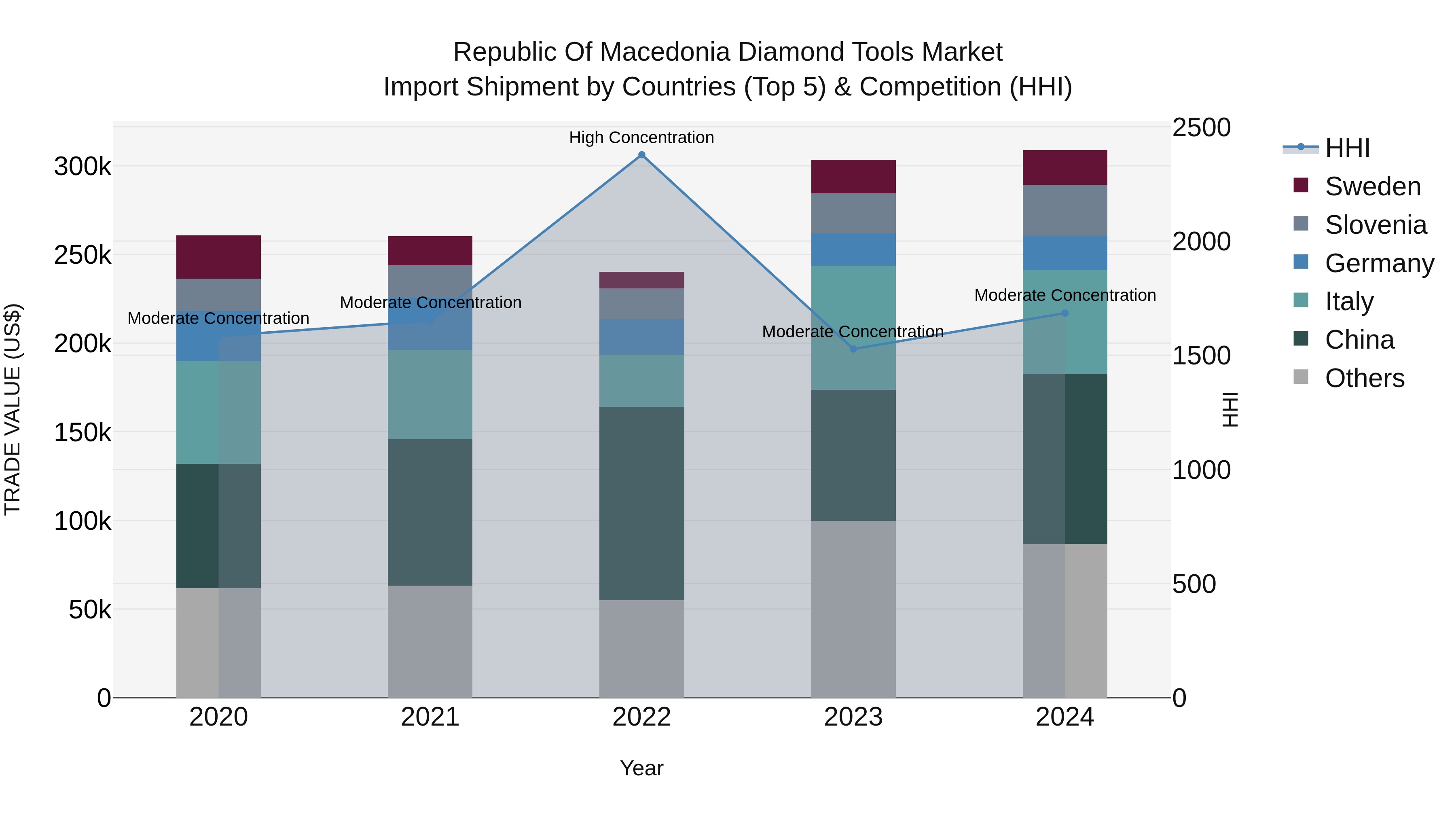 Republic Of Macedonia Diamond Tools Market