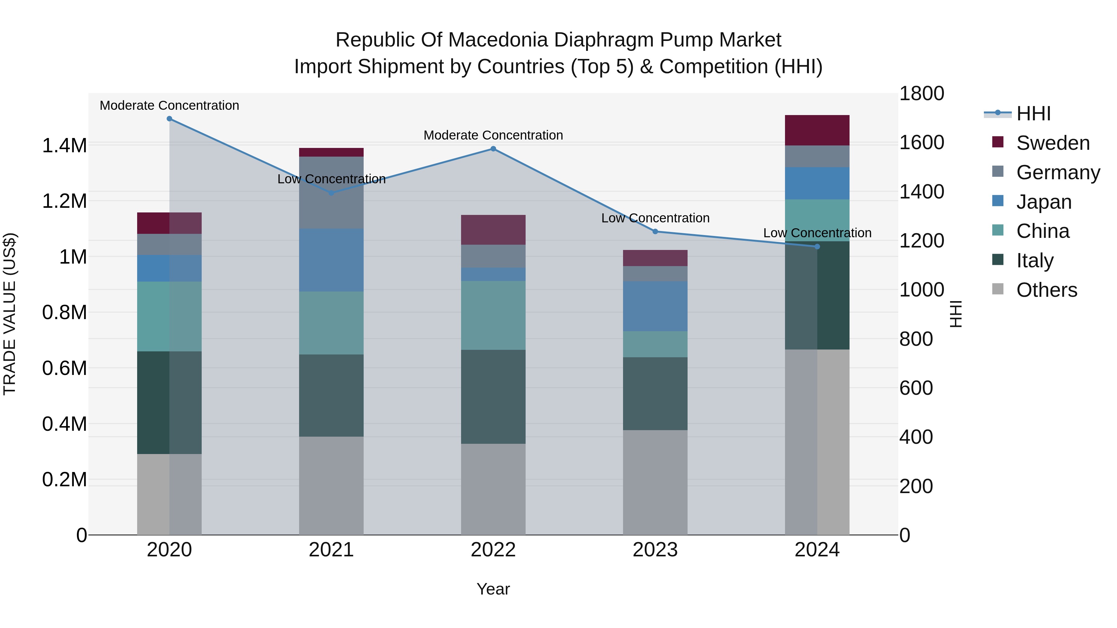 Republic Of Macedonia Diaphragm Pump Market