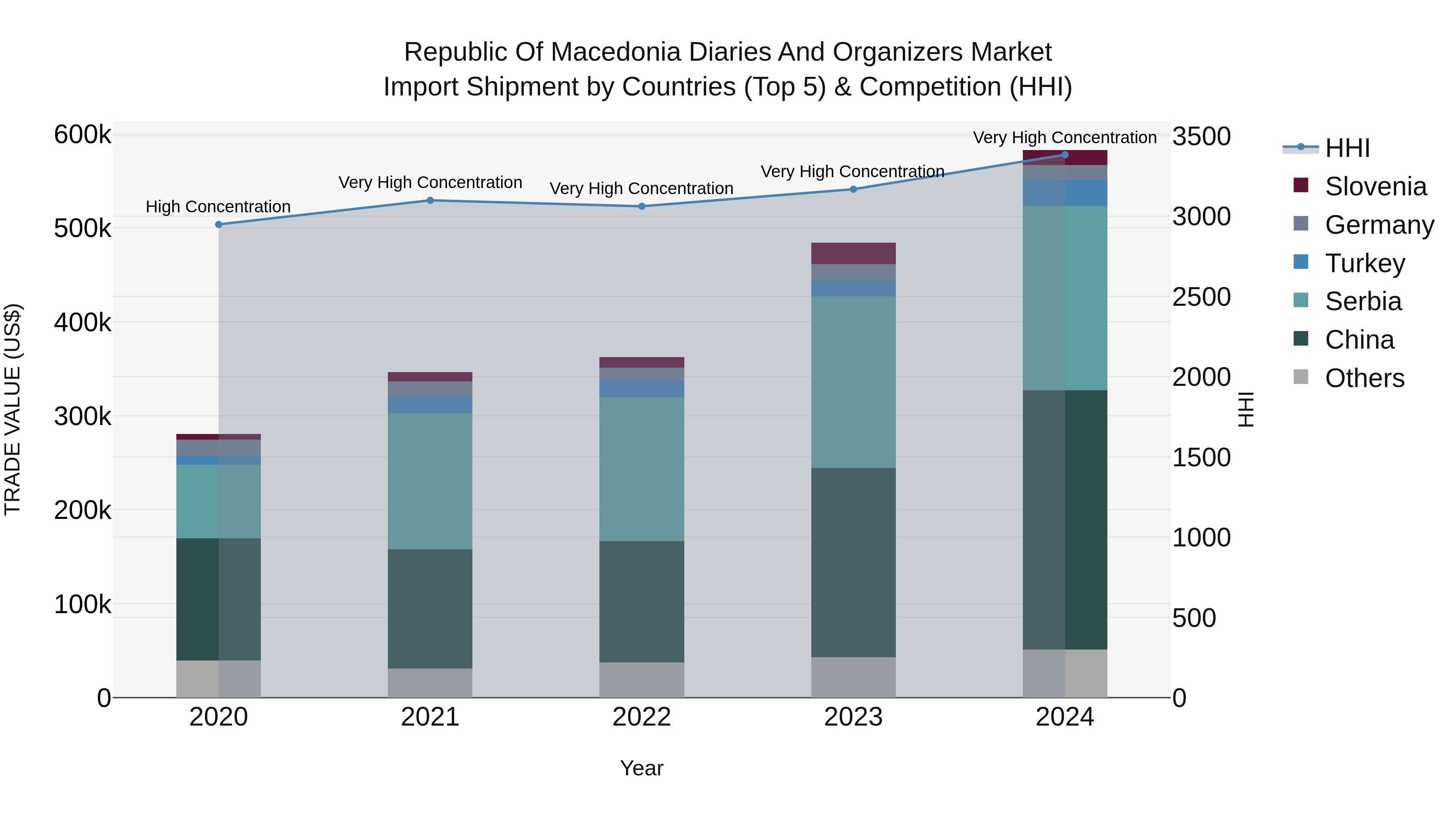 Republic Of Macedonia Diaries And Organizers Market