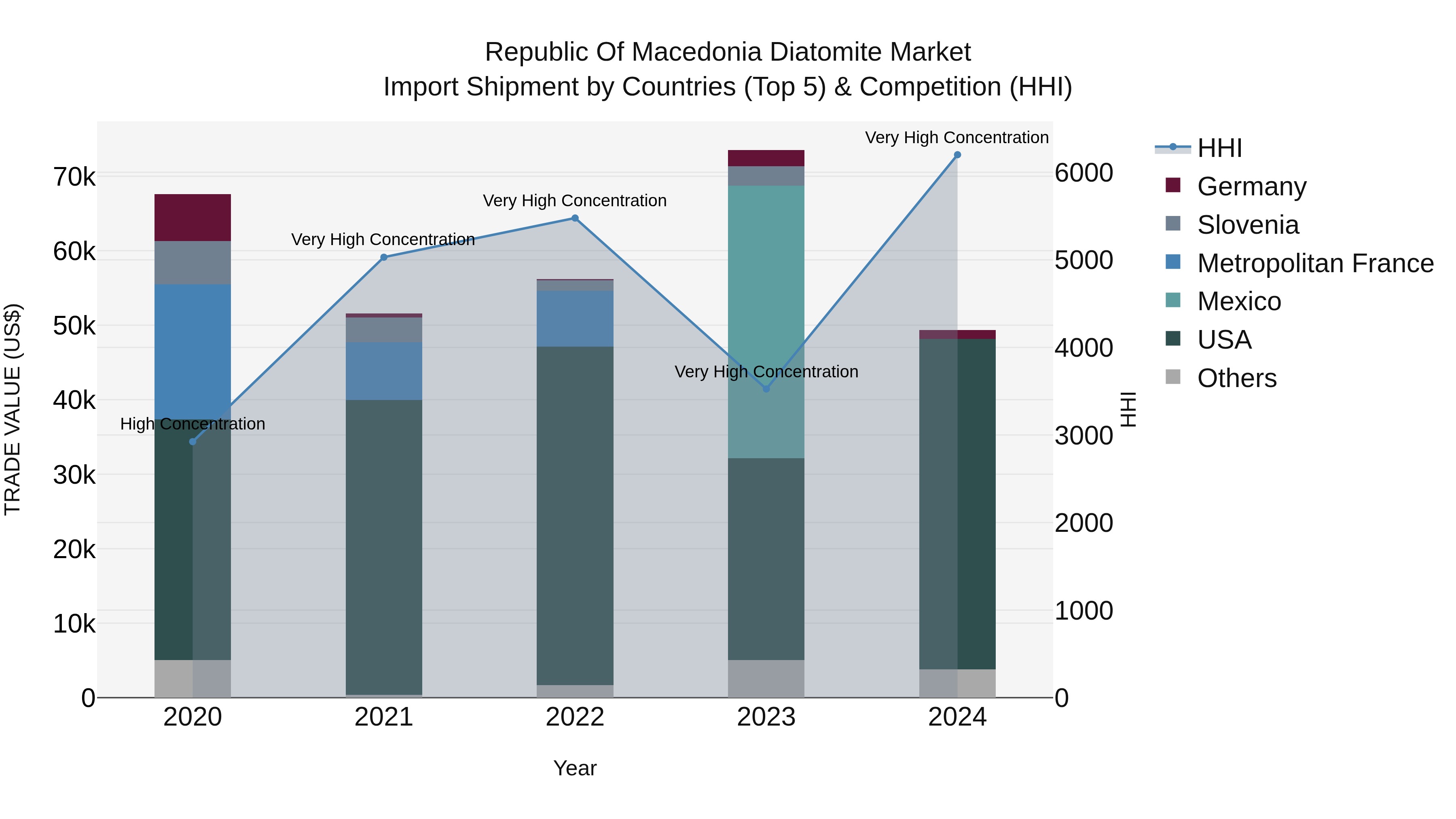 Republic Of Macedonia Diatomite Market