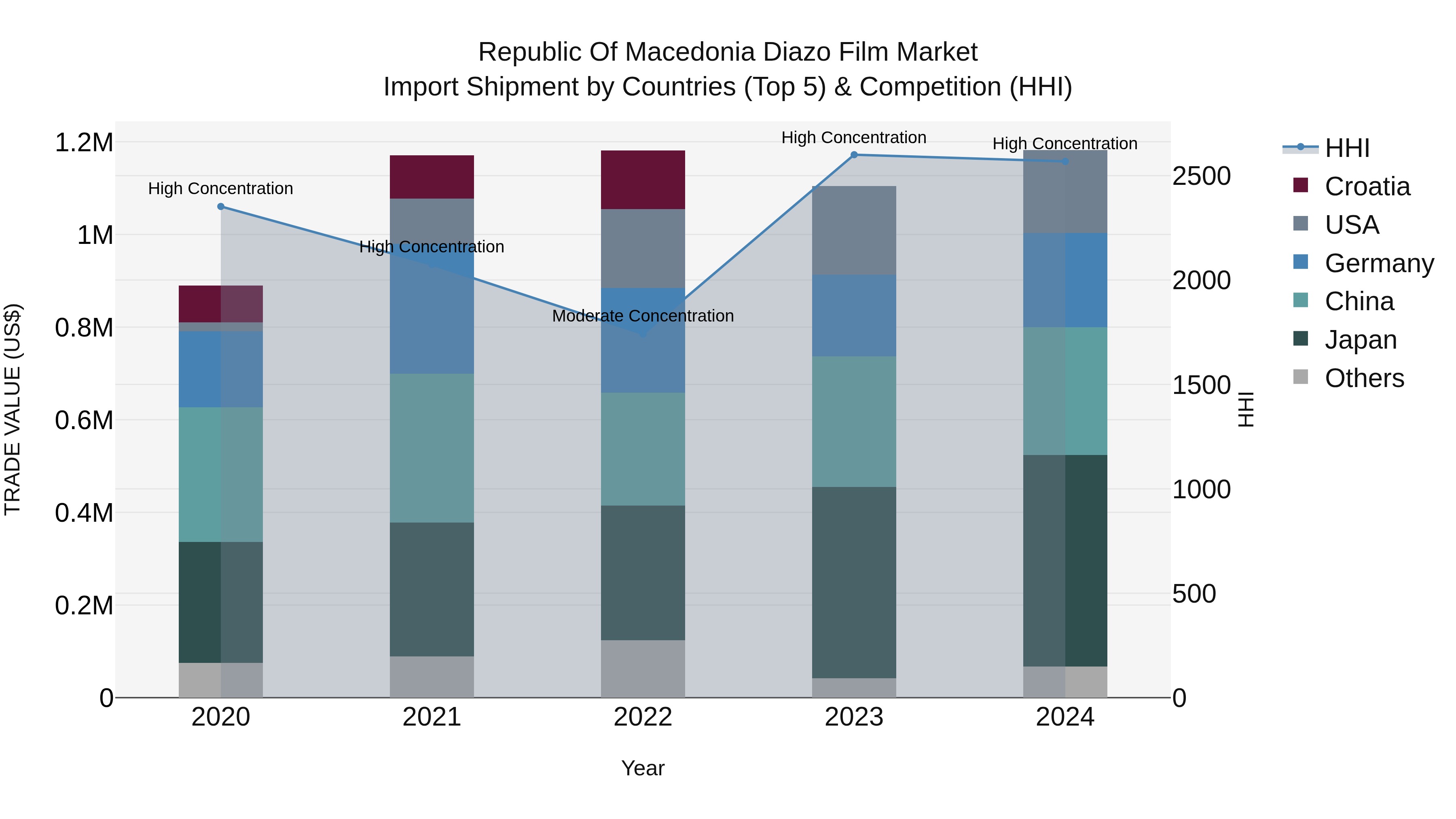 Republic Of Macedonia Diazo Film Market