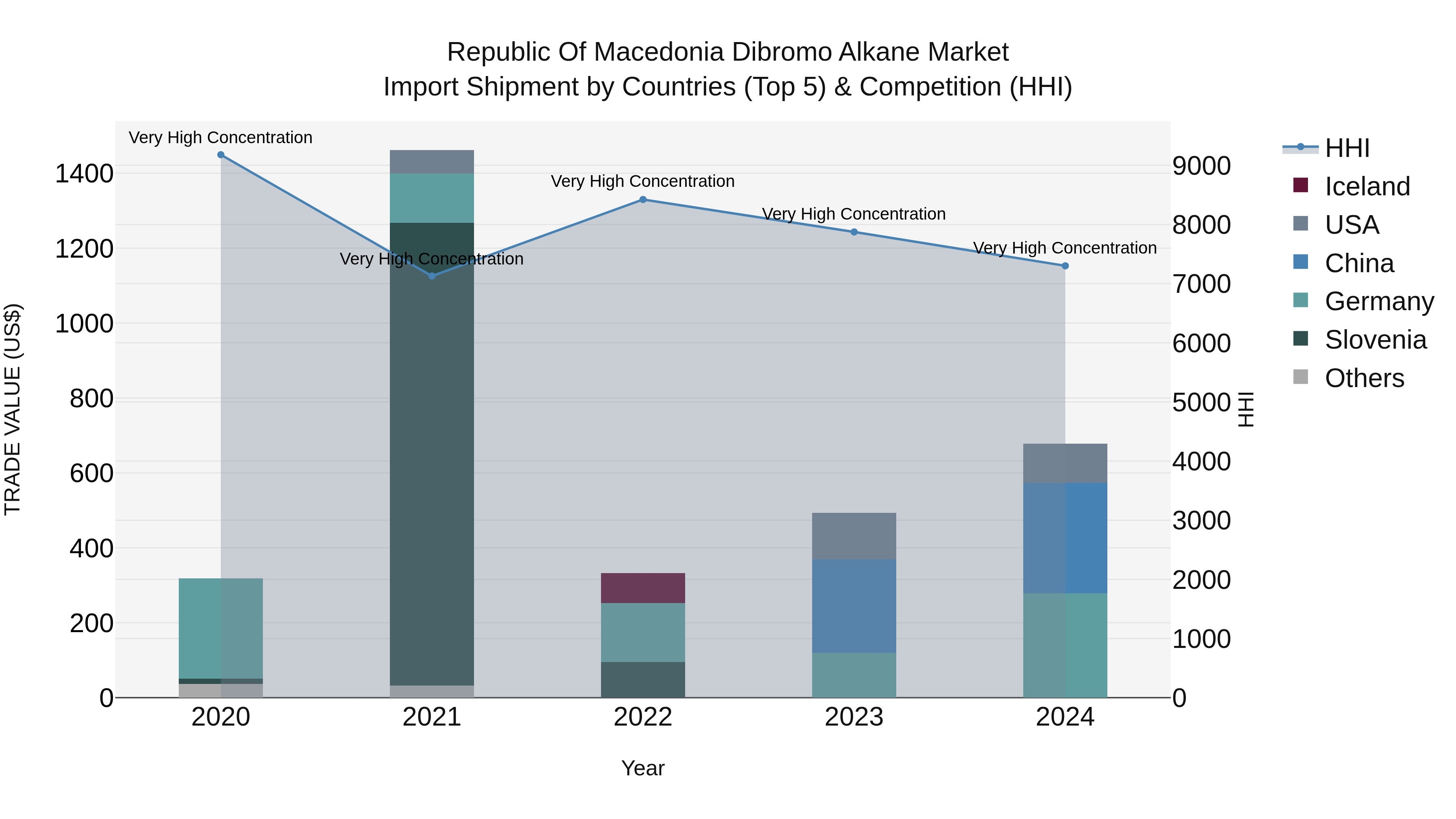 Republic Of Macedonia Dibromo Alkane Market