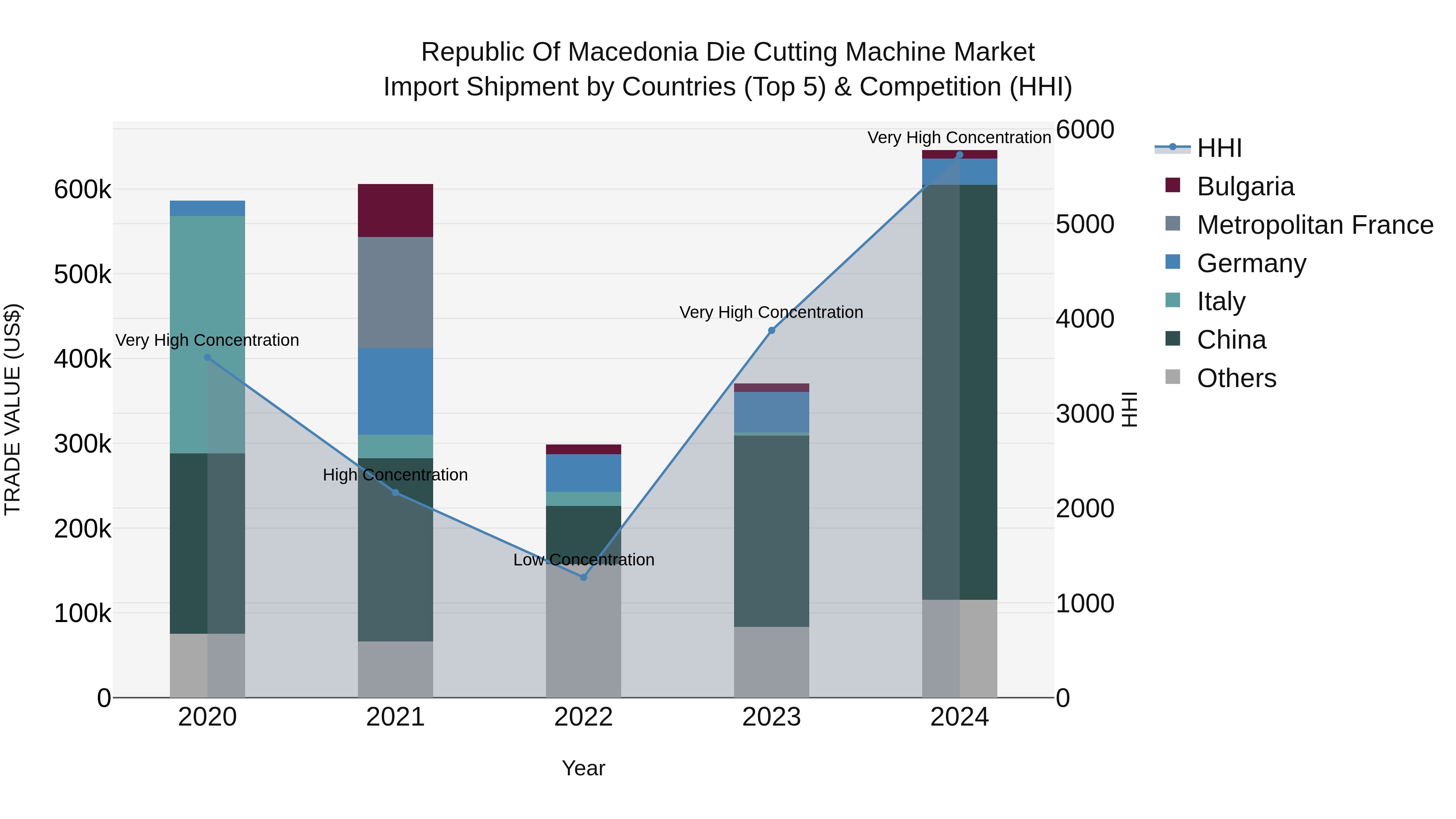 Republic Of Macedonia Die Cutting Machine Market