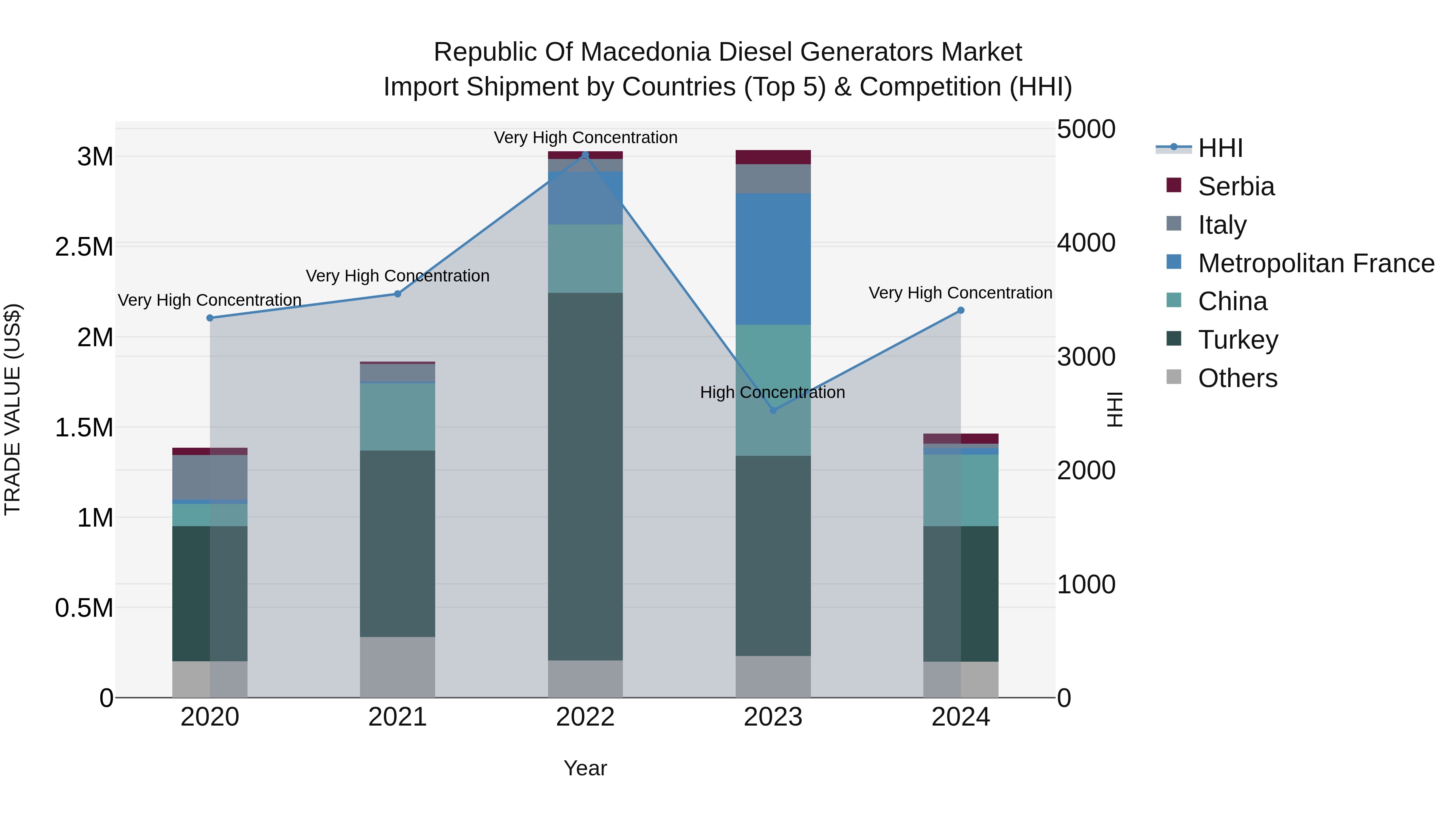 Republic Of Macedonia Diesel Generators Market
