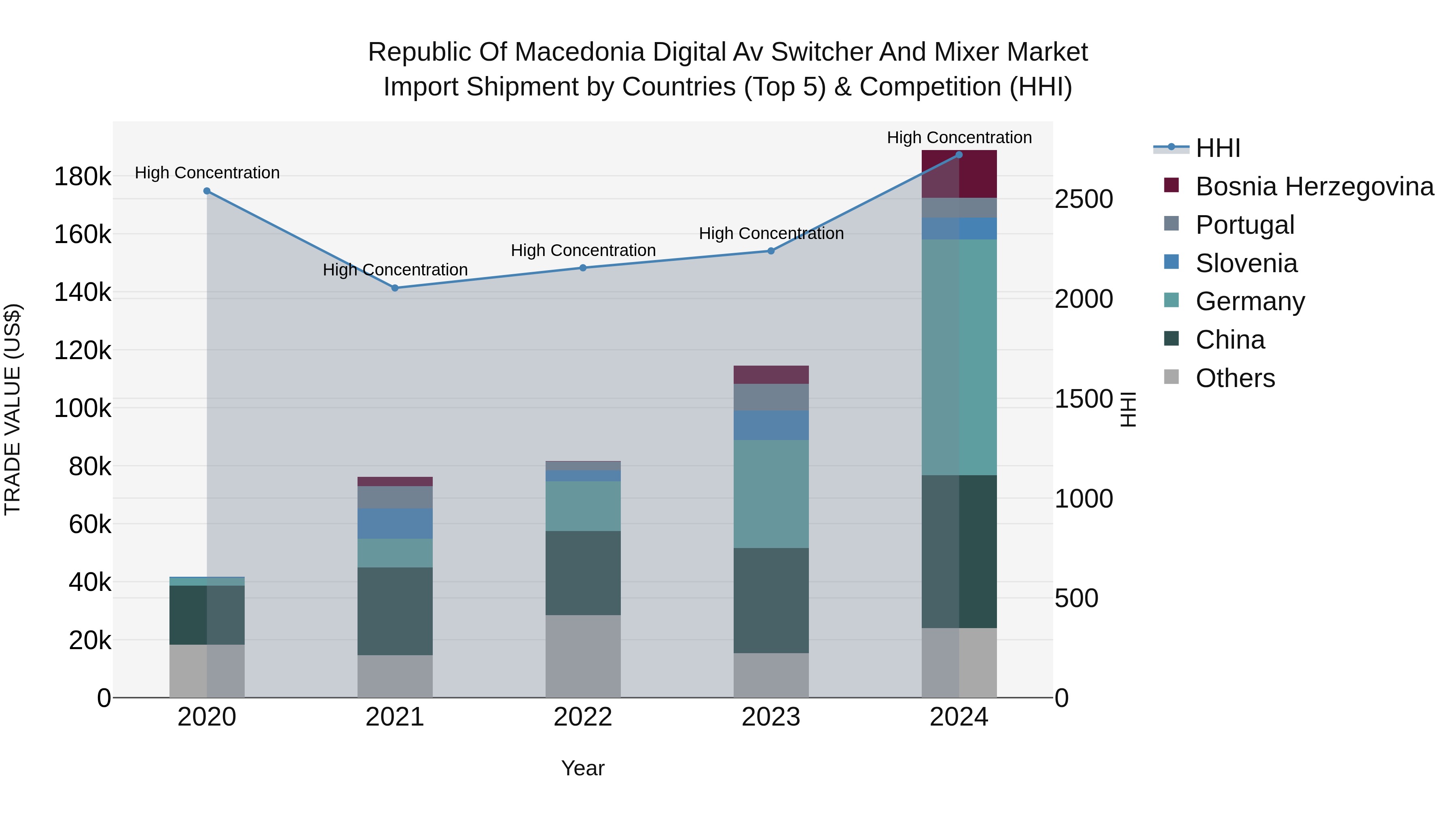 Republic Of Macedonia Digital Av Switcher And Mixer Market