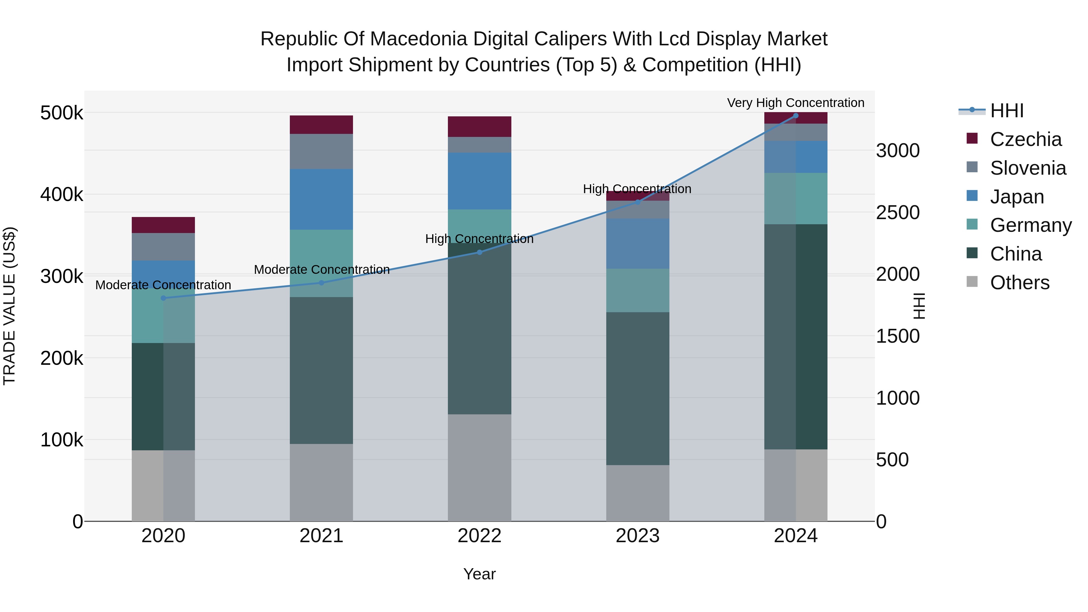 Republic Of Macedonia Digital Calipers With Lcd Display Market