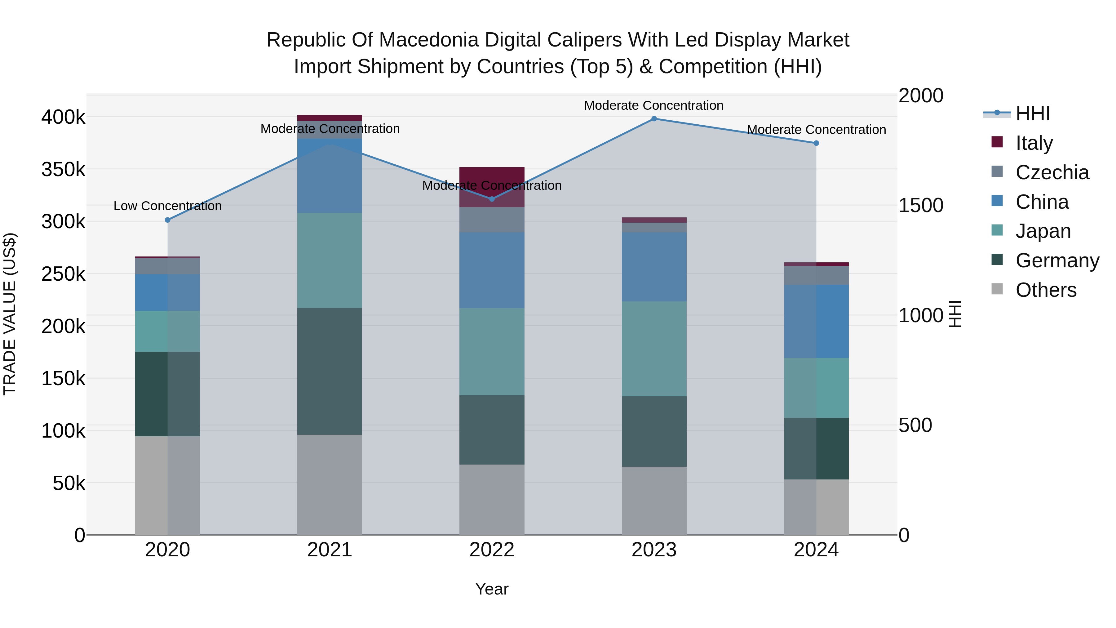 Republic Of Macedonia Digital Calipers With Led Display Market