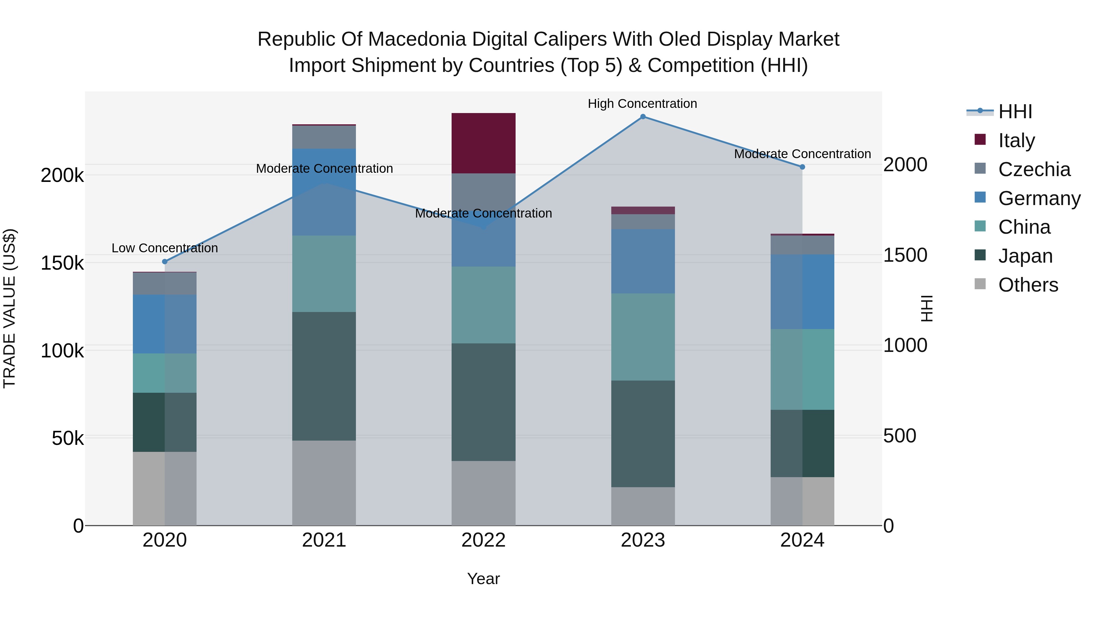 Republic Of Macedonia Digital Calipers With Oled Display Market