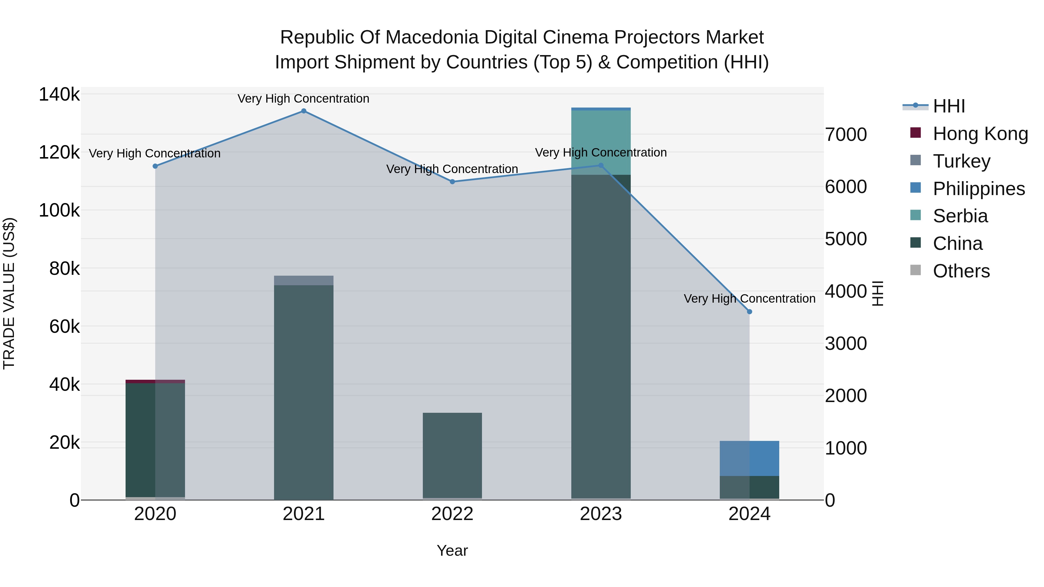 Republic Of Macedonia Digital Cinema Projectors Market