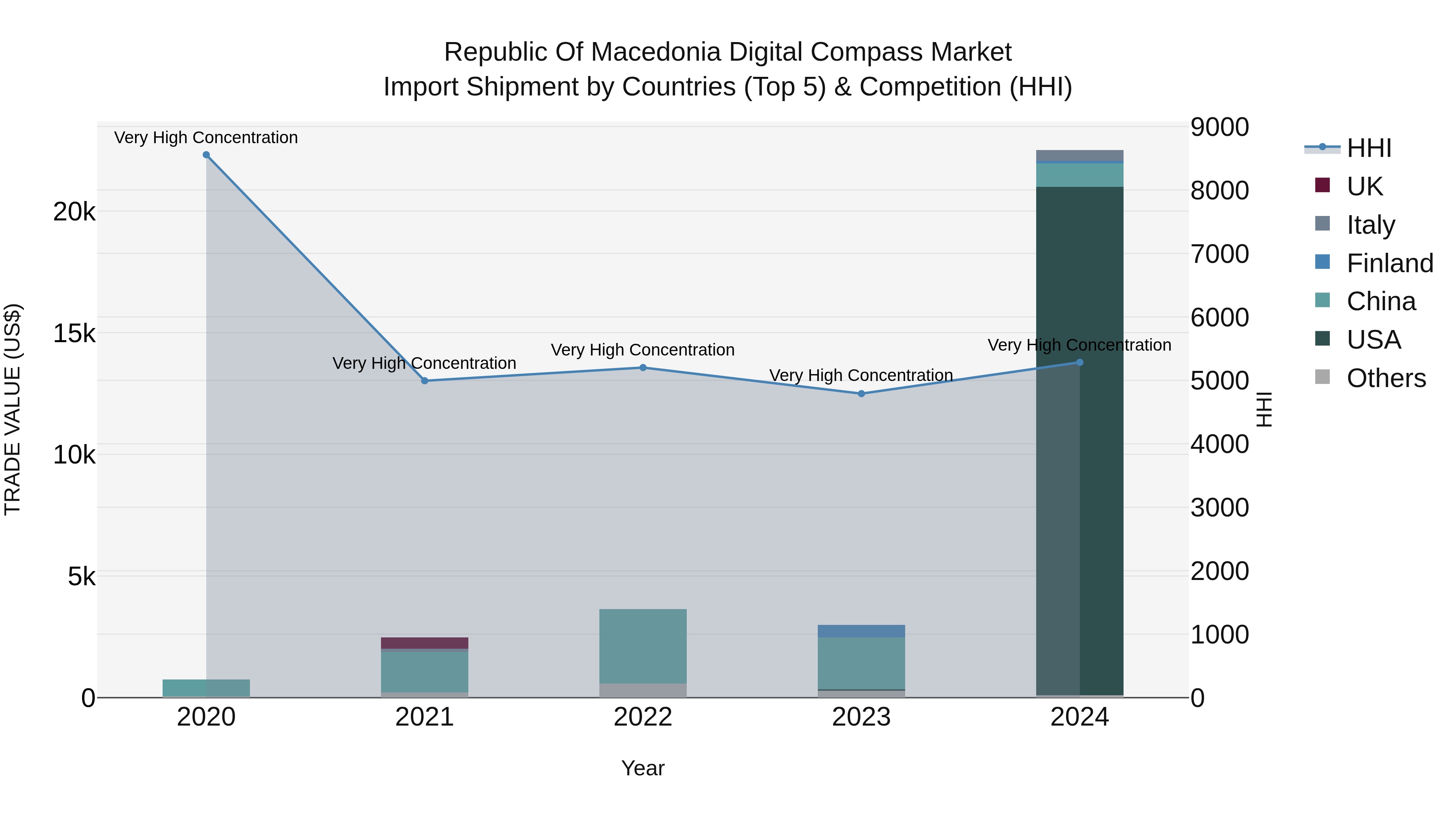 Republic Of Macedonia Digital Compass Market