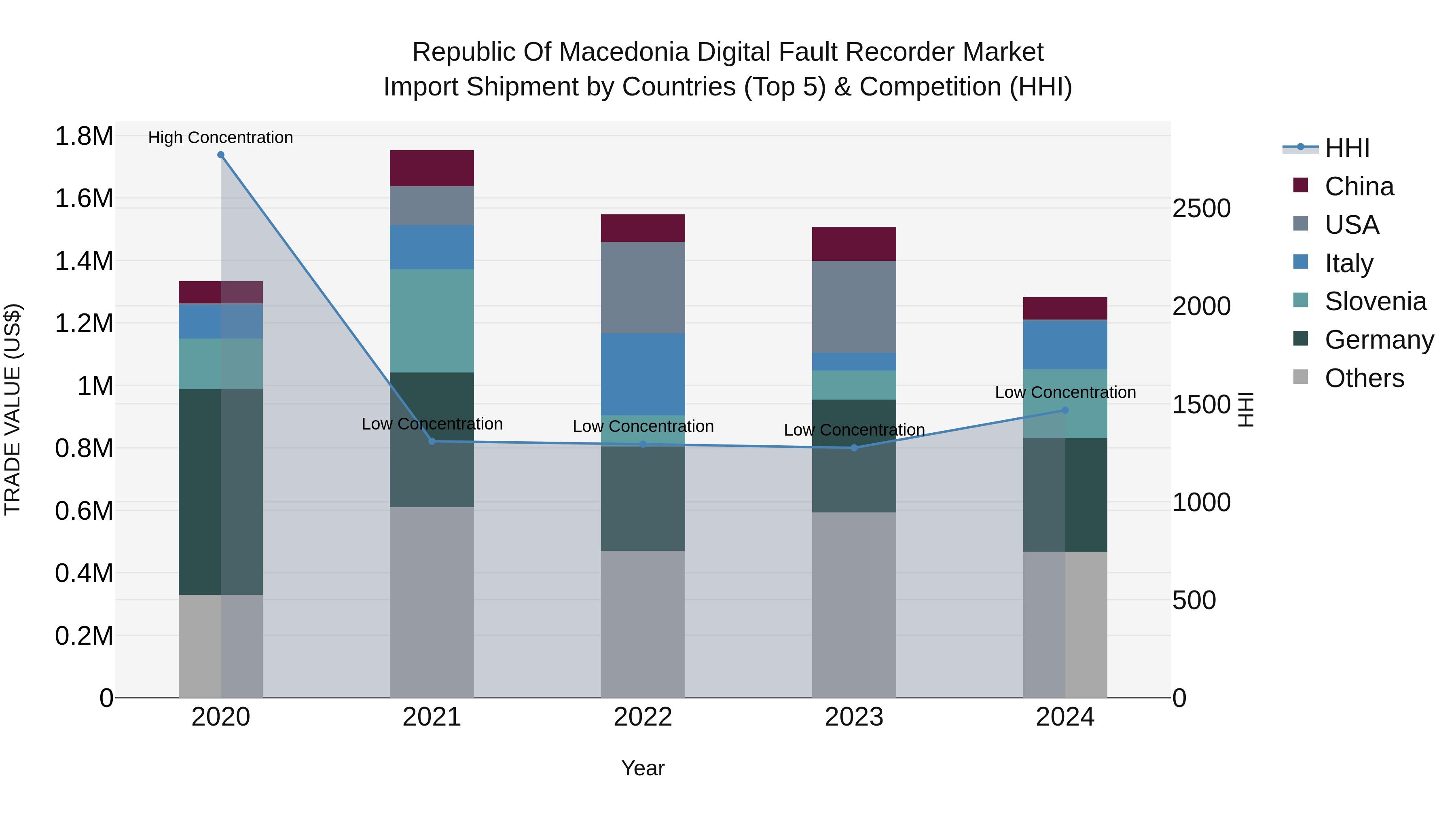 Republic Of Macedonia Digital Fault Recorder Market