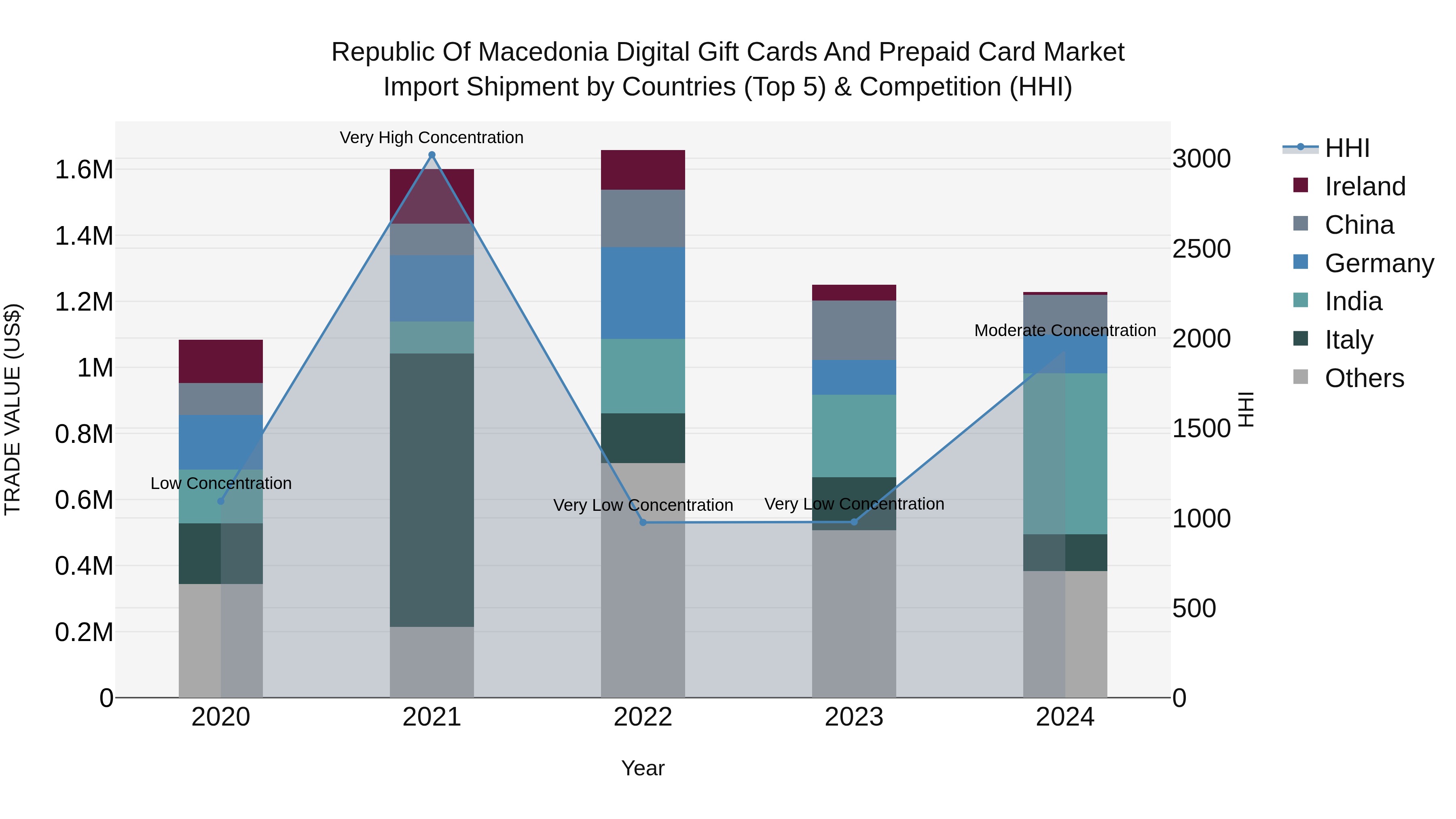 Republic Of Macedonia Digital Gift Cards And Prepaid Card Market
