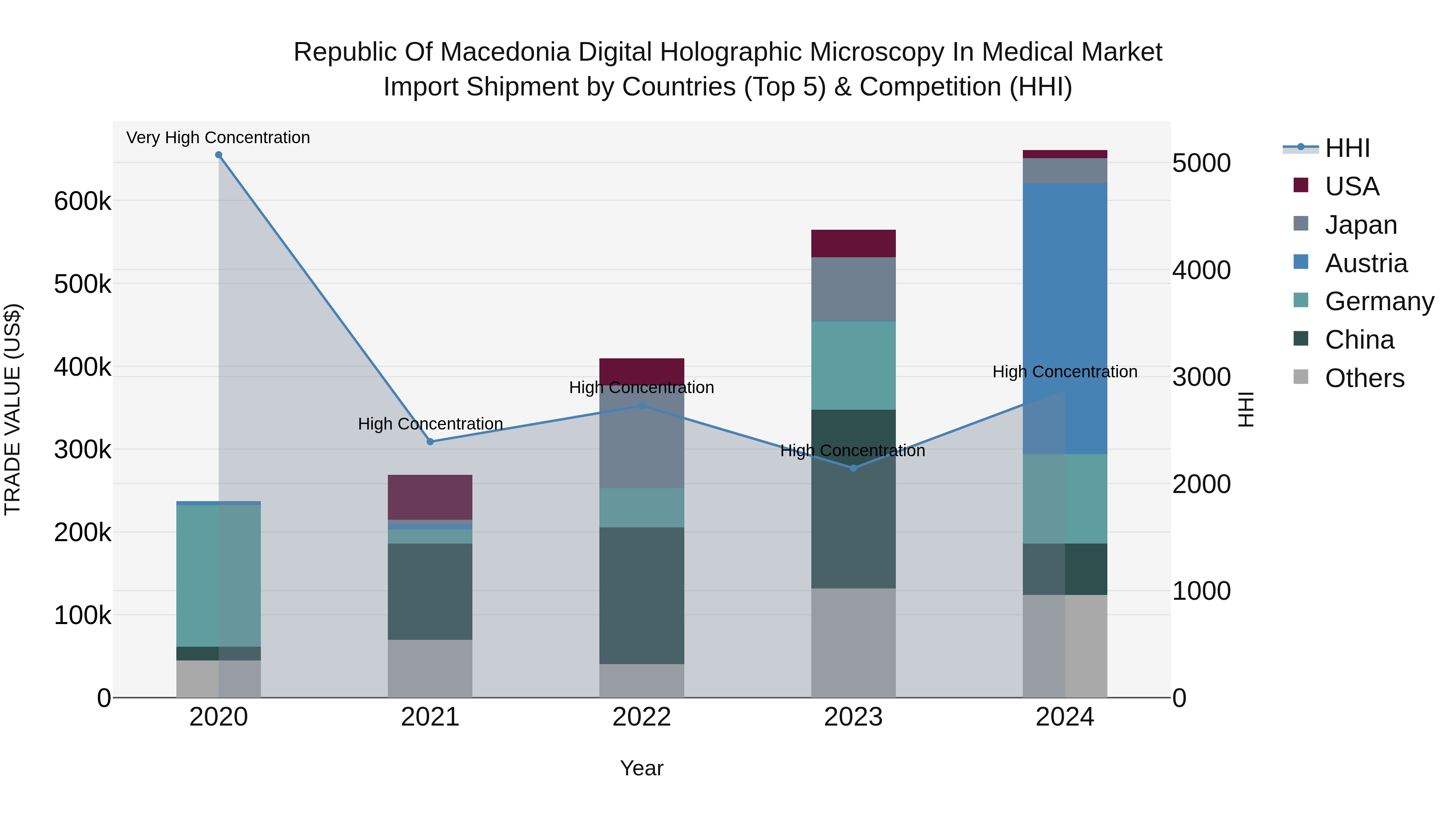Republic Of Macedonia Digital Holographic Microscopy In Medical Market