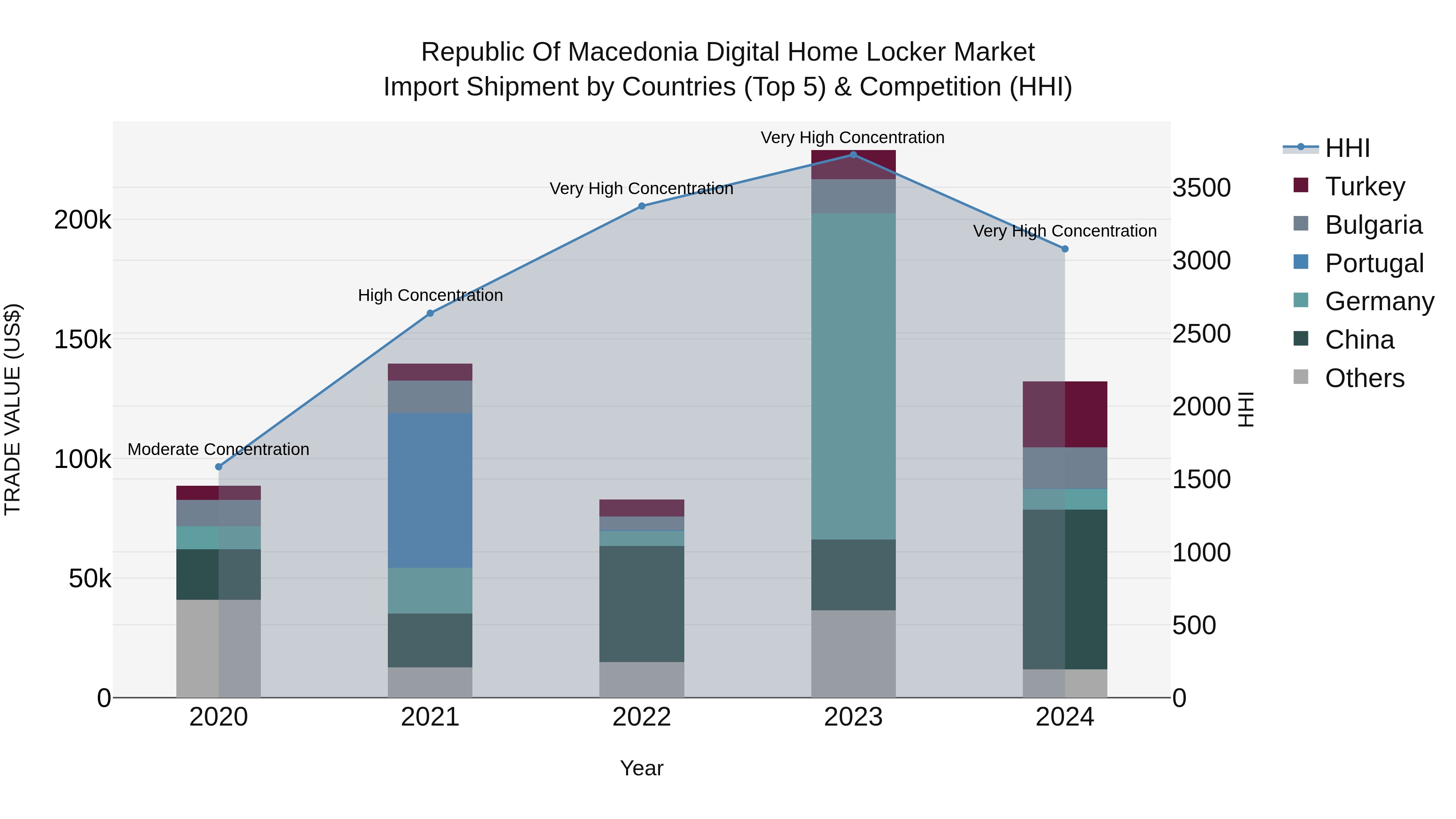 Republic Of Macedonia Digital Home Locker Market