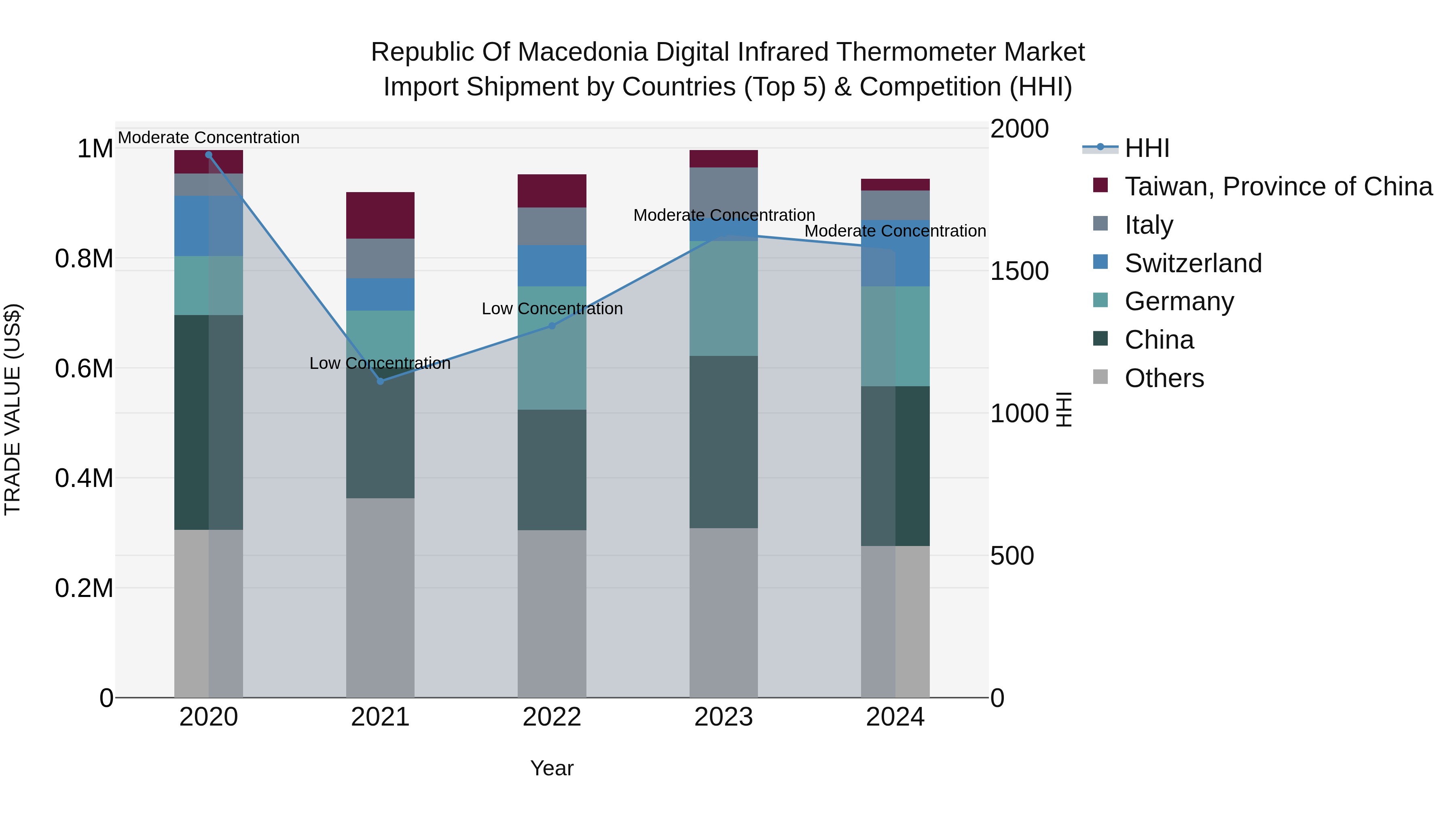 Republic Of Macedonia Digital Infrared Thermometer Market