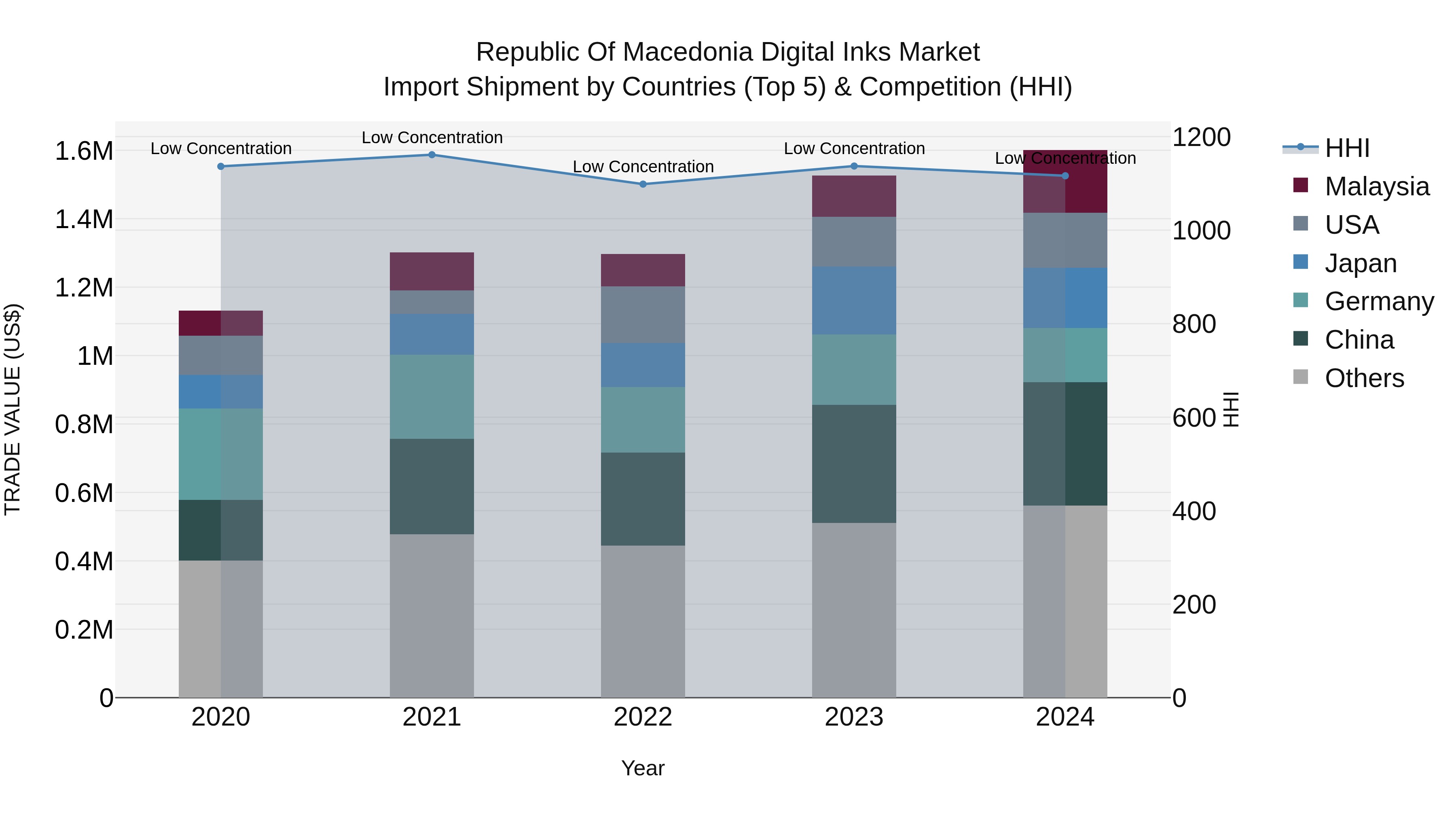 Republic Of Macedonia Digital Inks Market