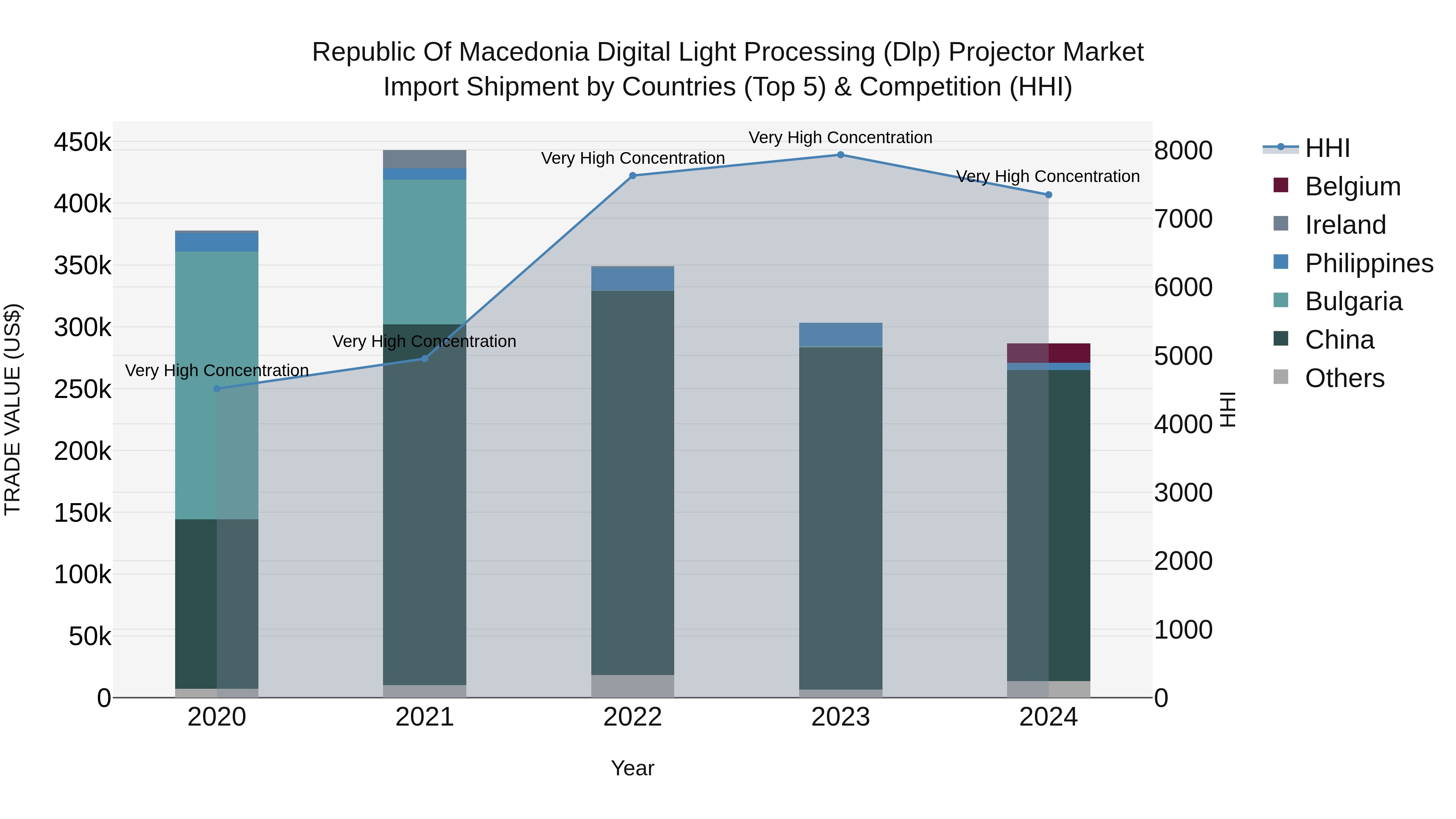 Republic Of Macedonia Digital Light Processing Dlp Projector Market