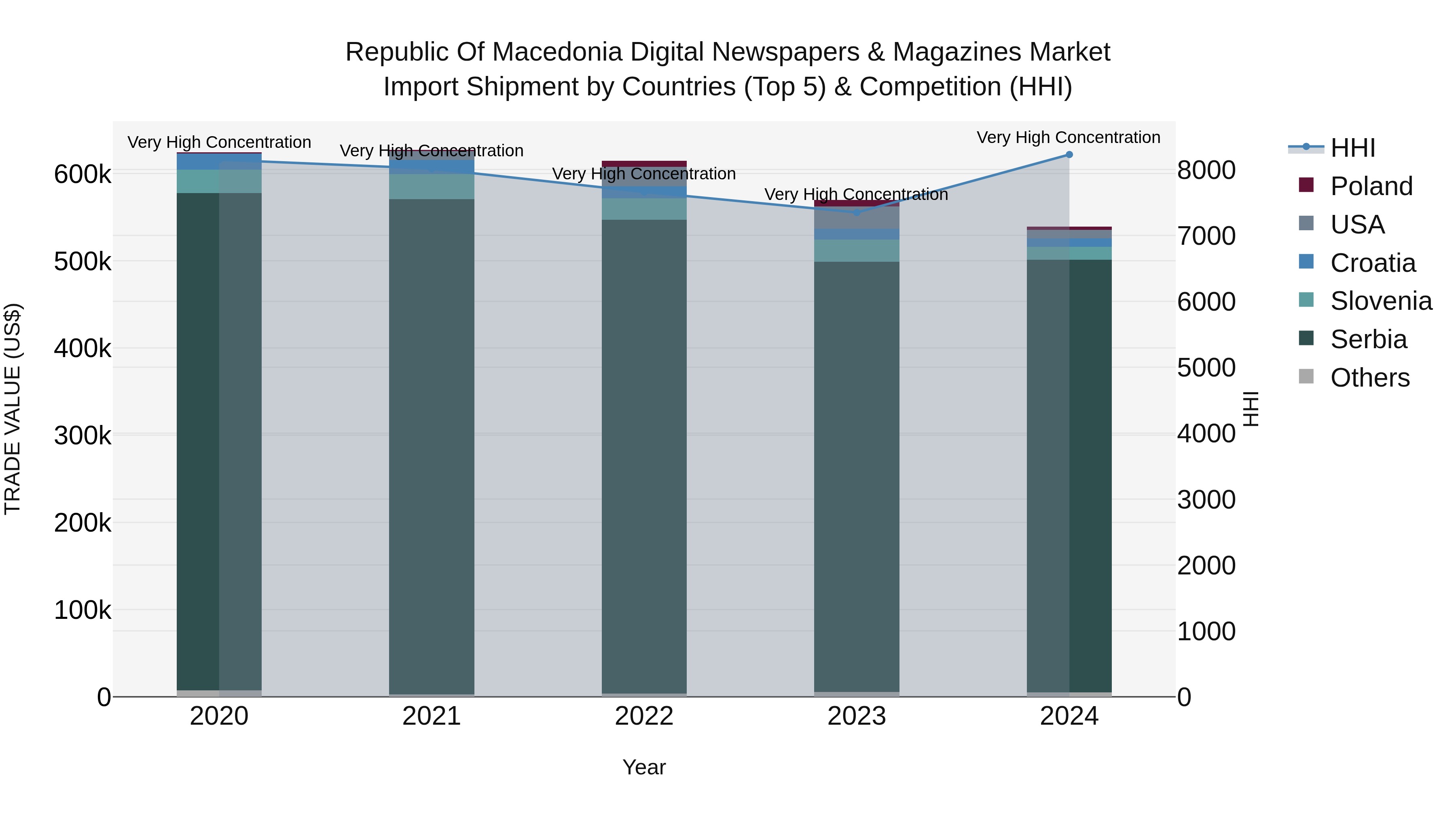 Republic Of Macedonia Digital Newspapers & Magazines Market