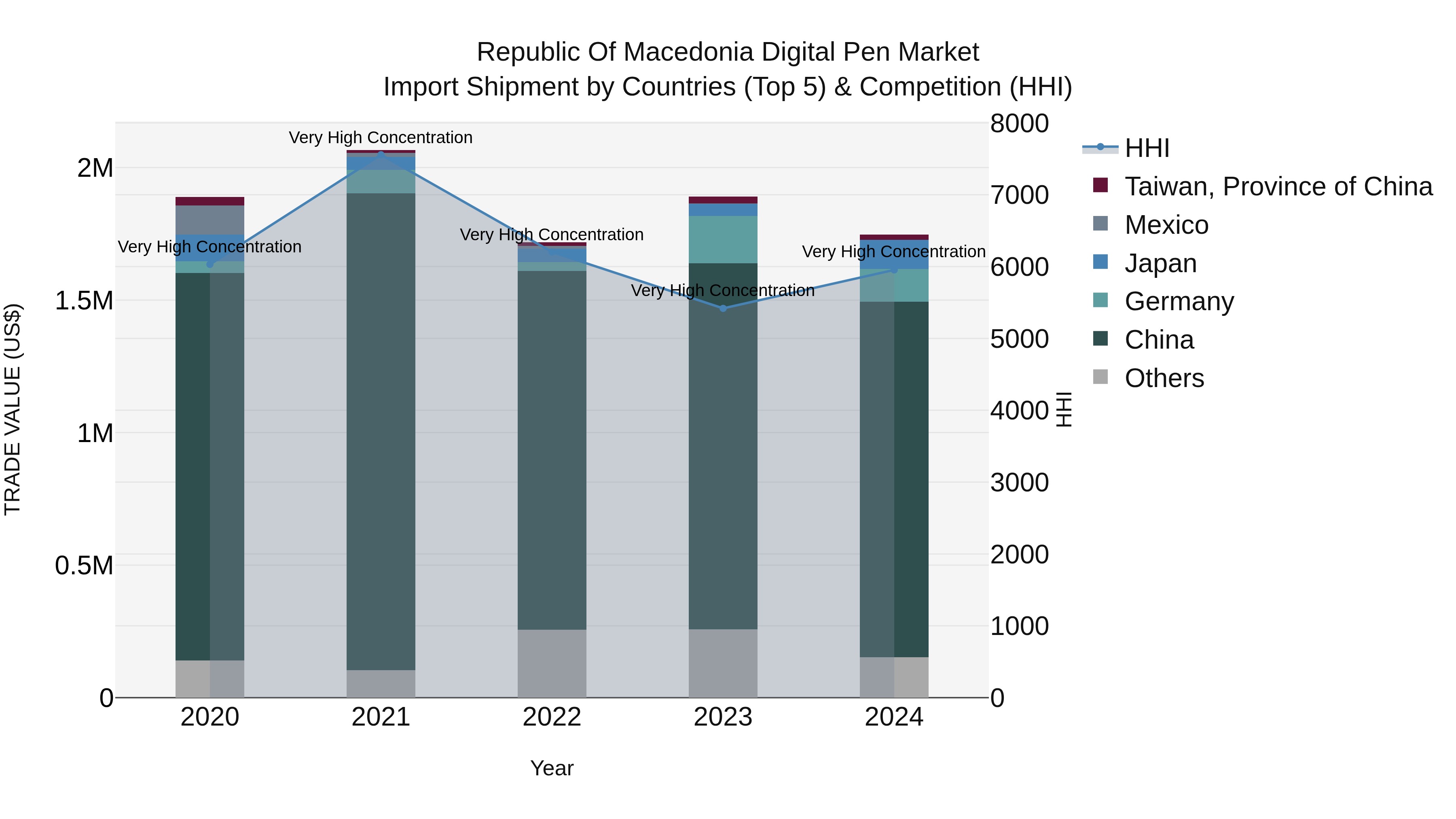 Republic Of Macedonia Digital Pen Market