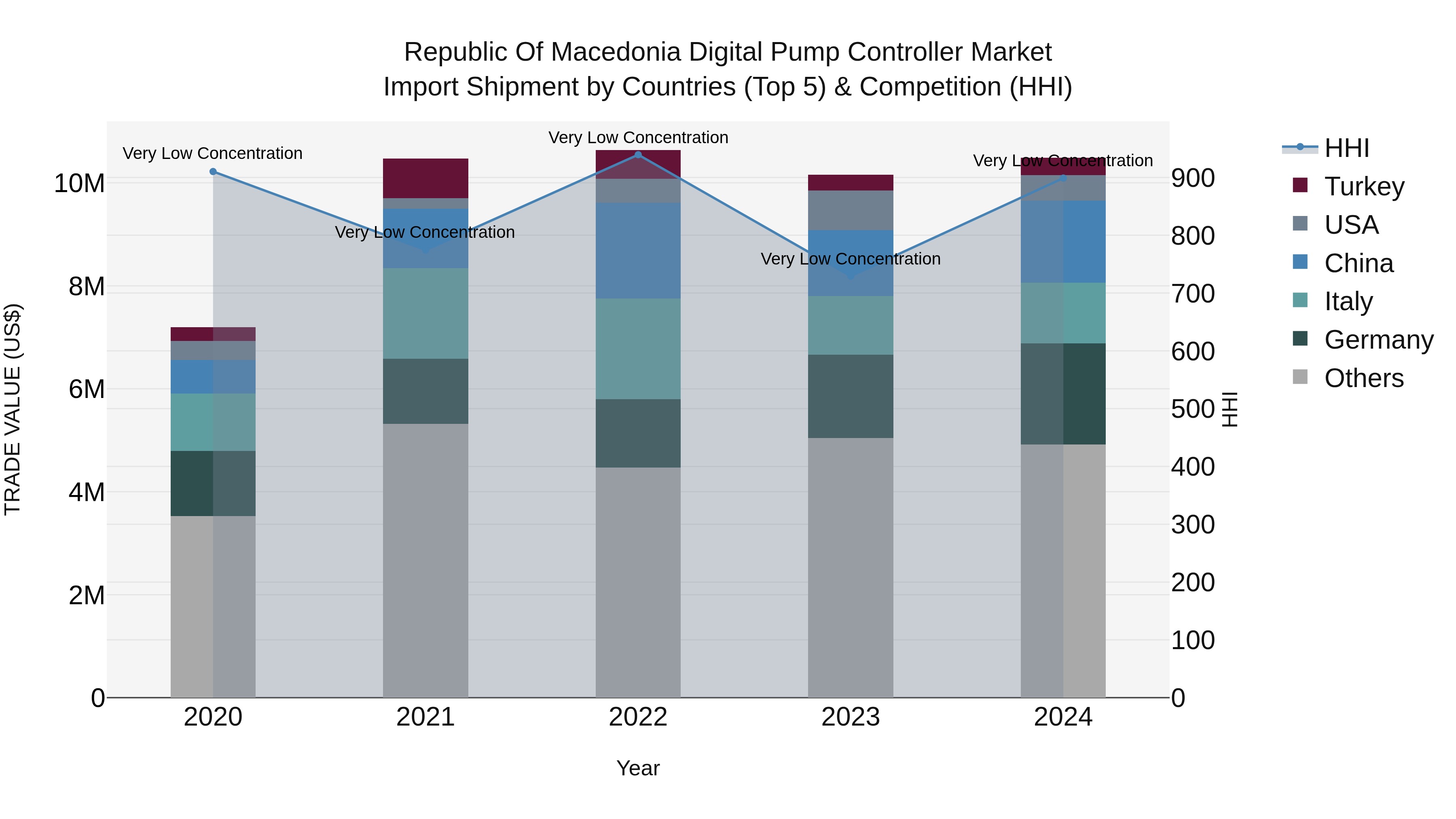 Republic Of Macedonia Digital Pump Controller Market