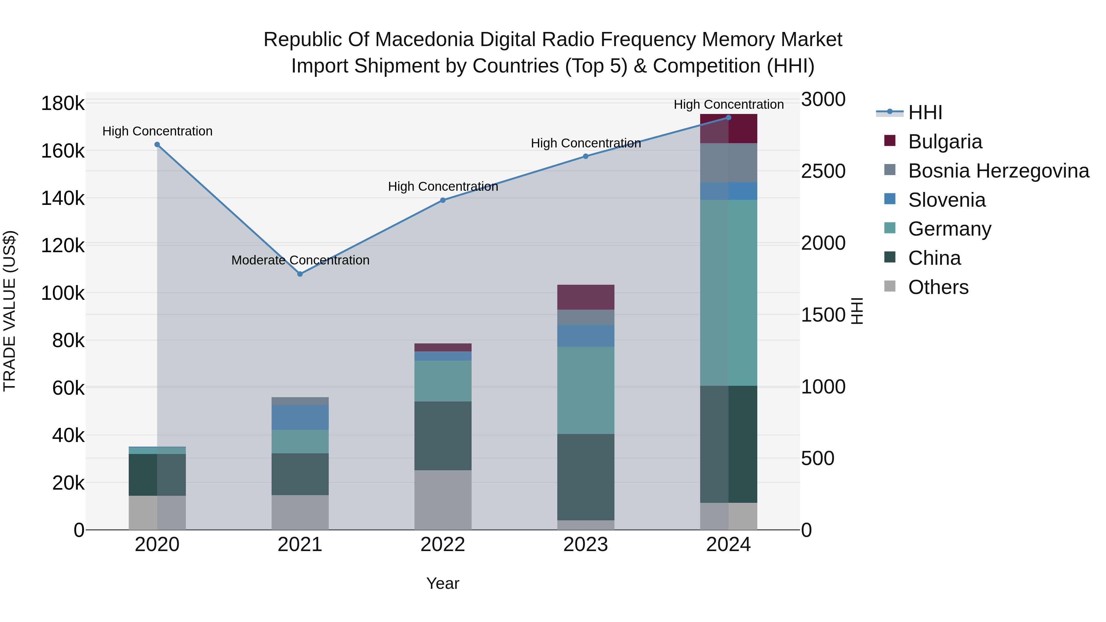 Republic Of Macedonia Digital Radio Frequency Memory Market