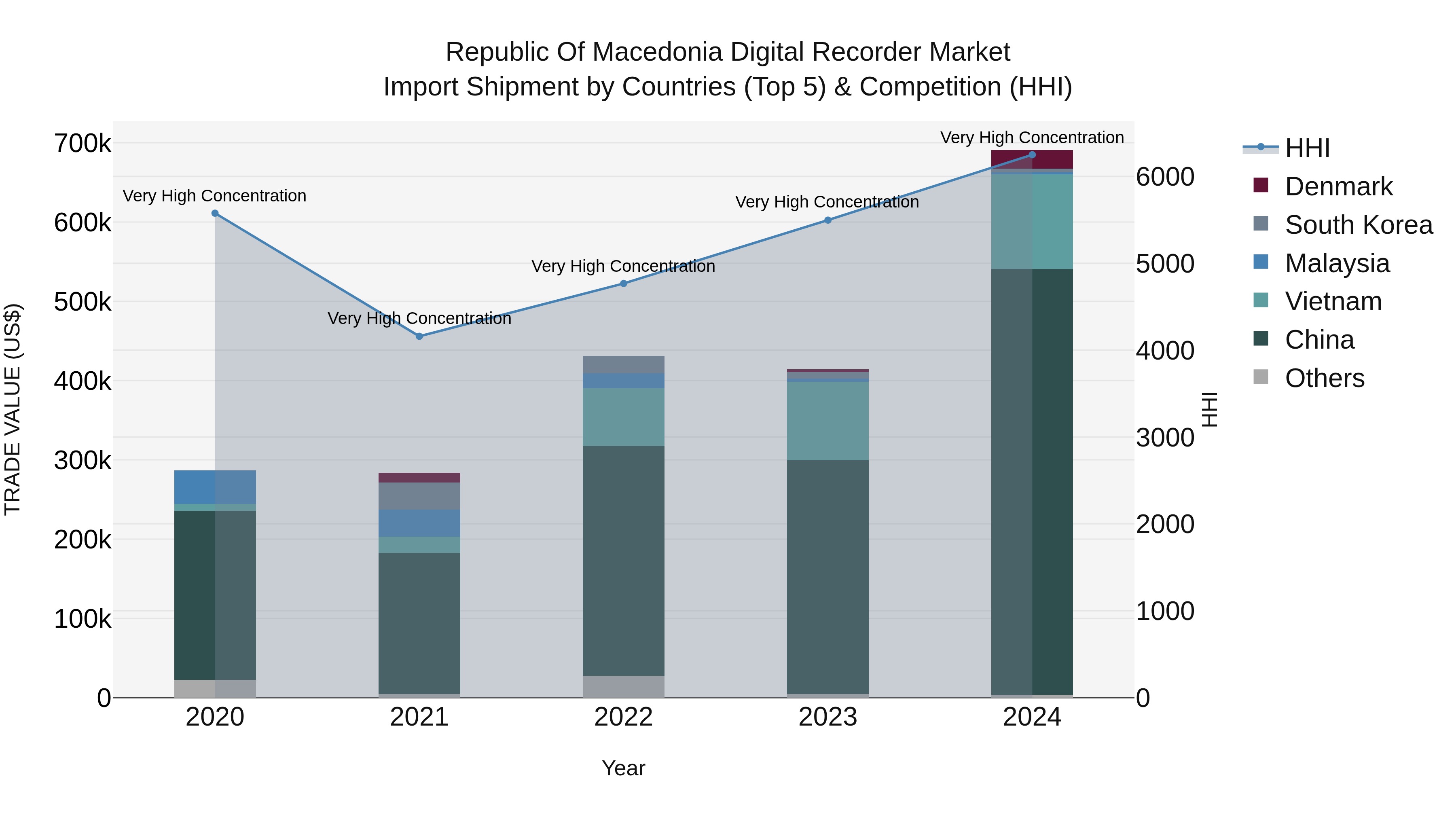 Republic Of Macedonia Digital Recorder Market