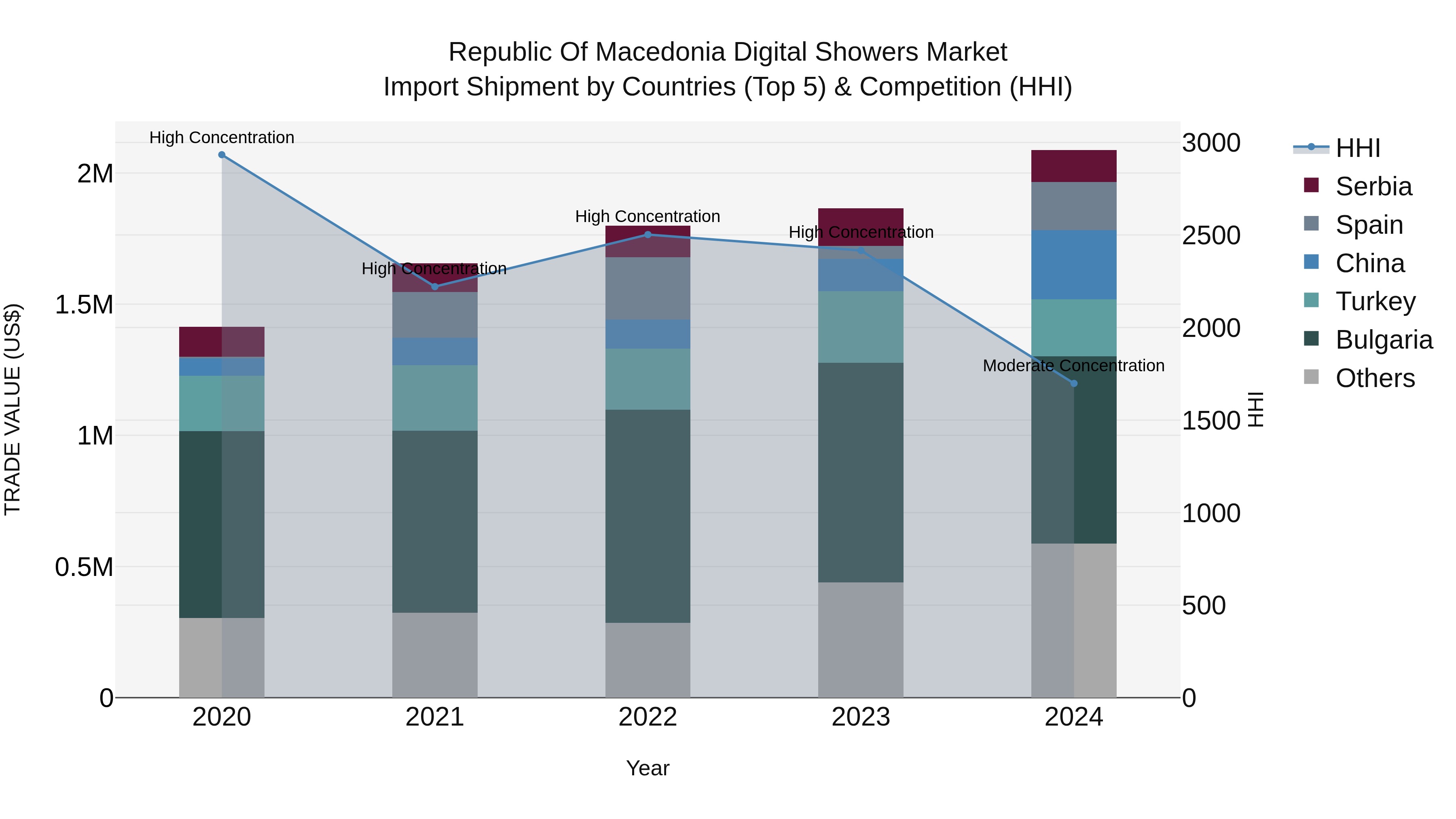 Republic Of Macedonia Digital Showers Market