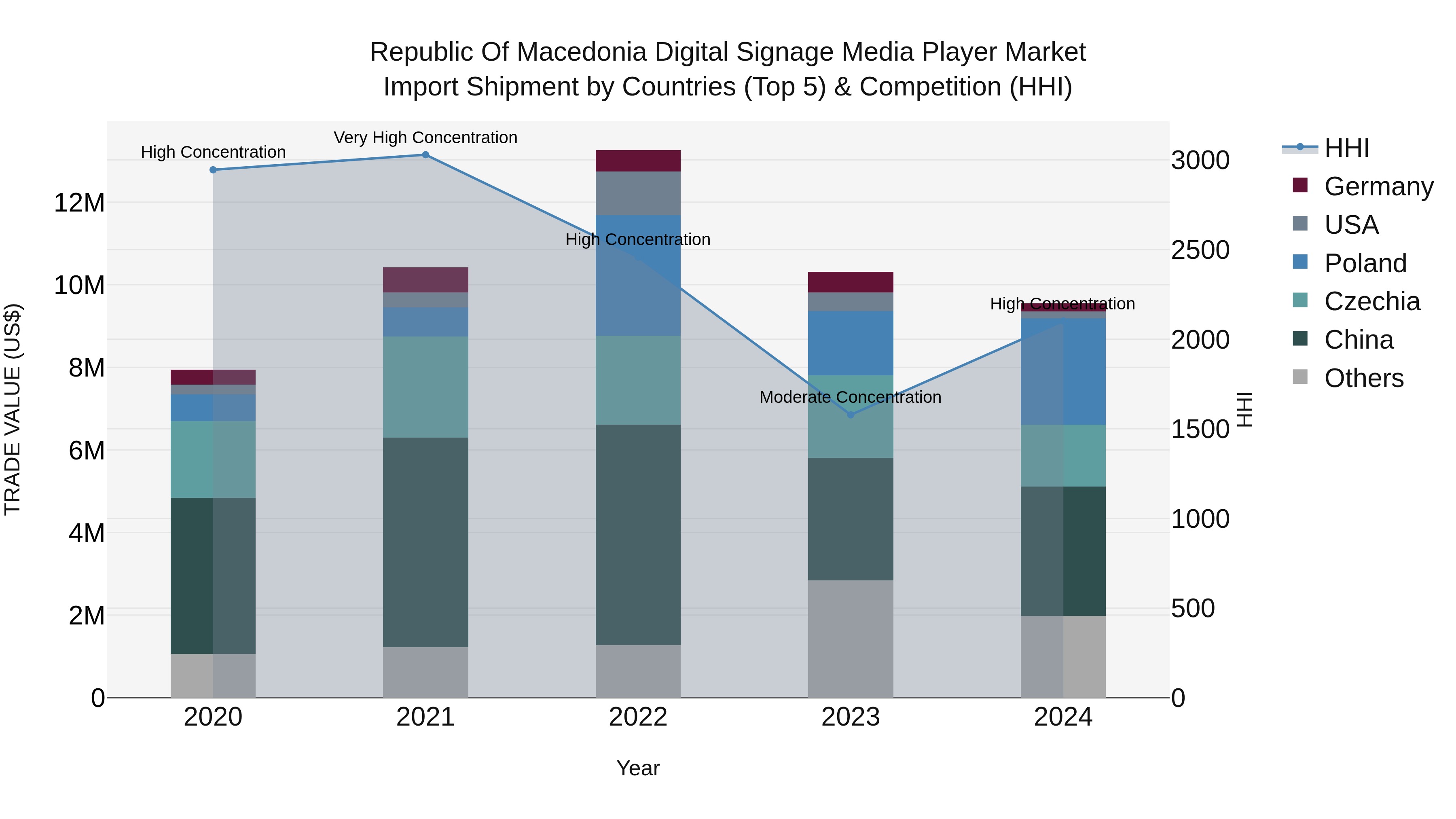 Republic Of Macedonia Digital Signage Media Player Market