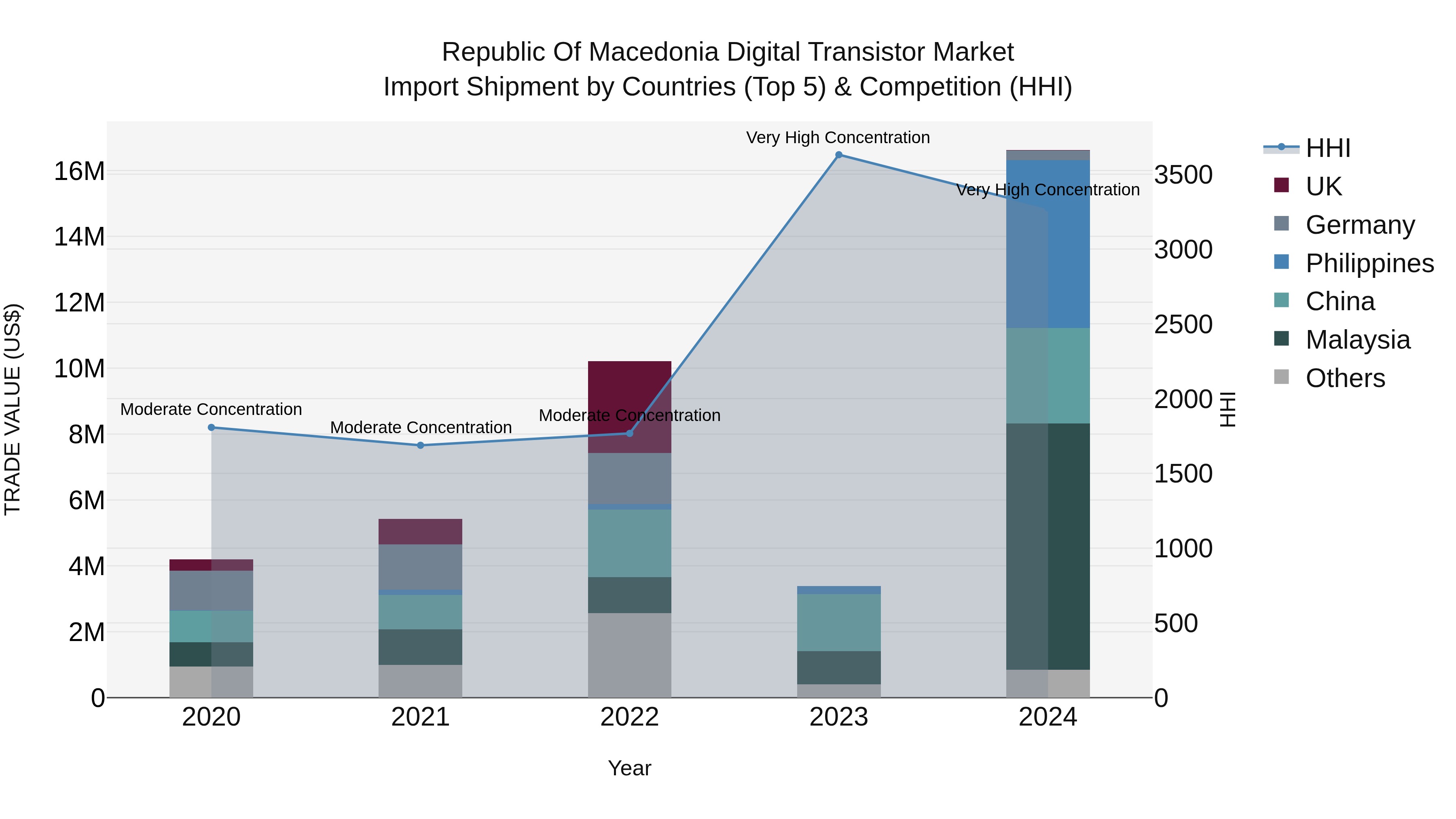 Republic Of Macedonia Digital Transistor Market