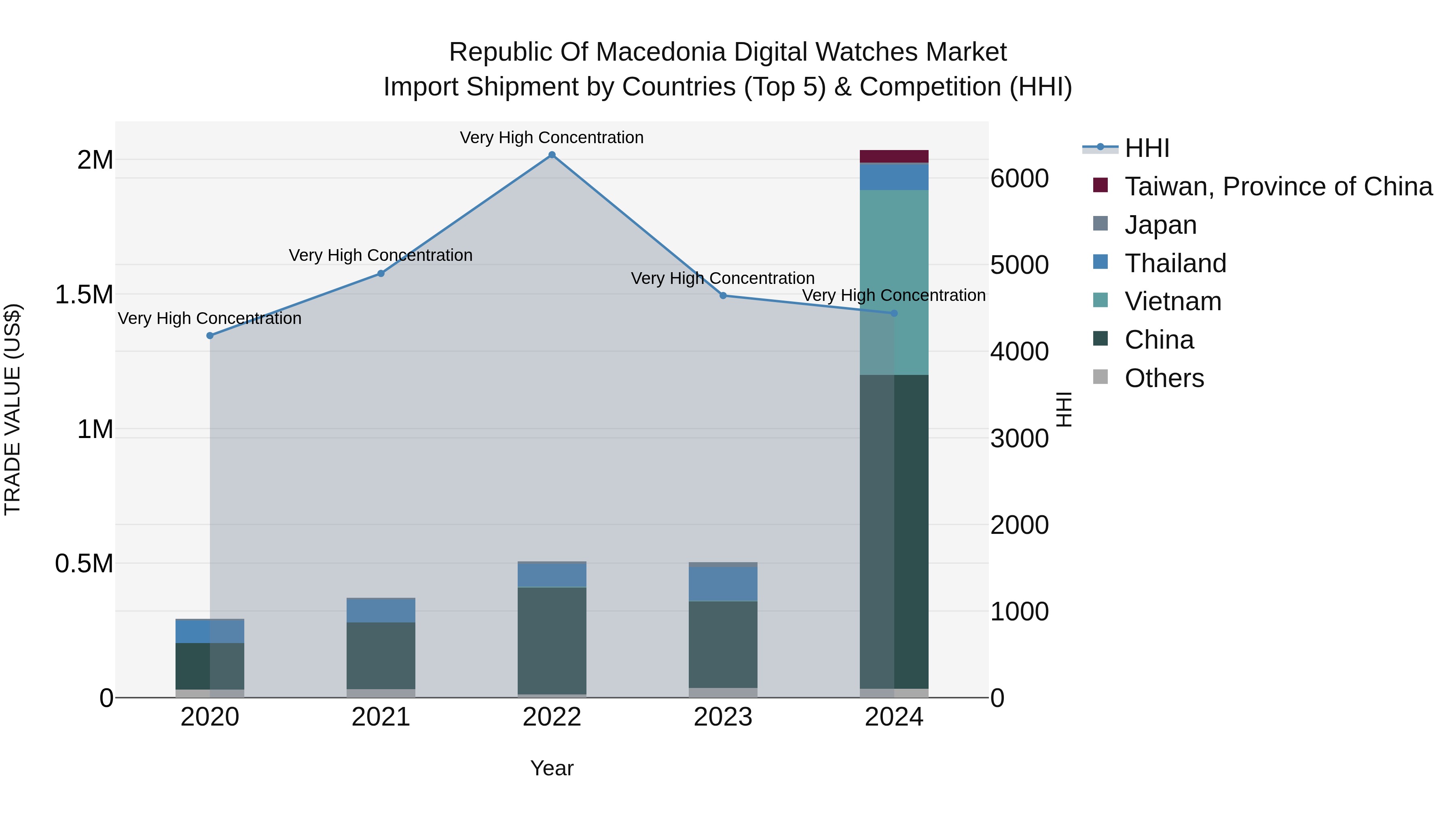 Republic Of Macedonia Digital Watches Market