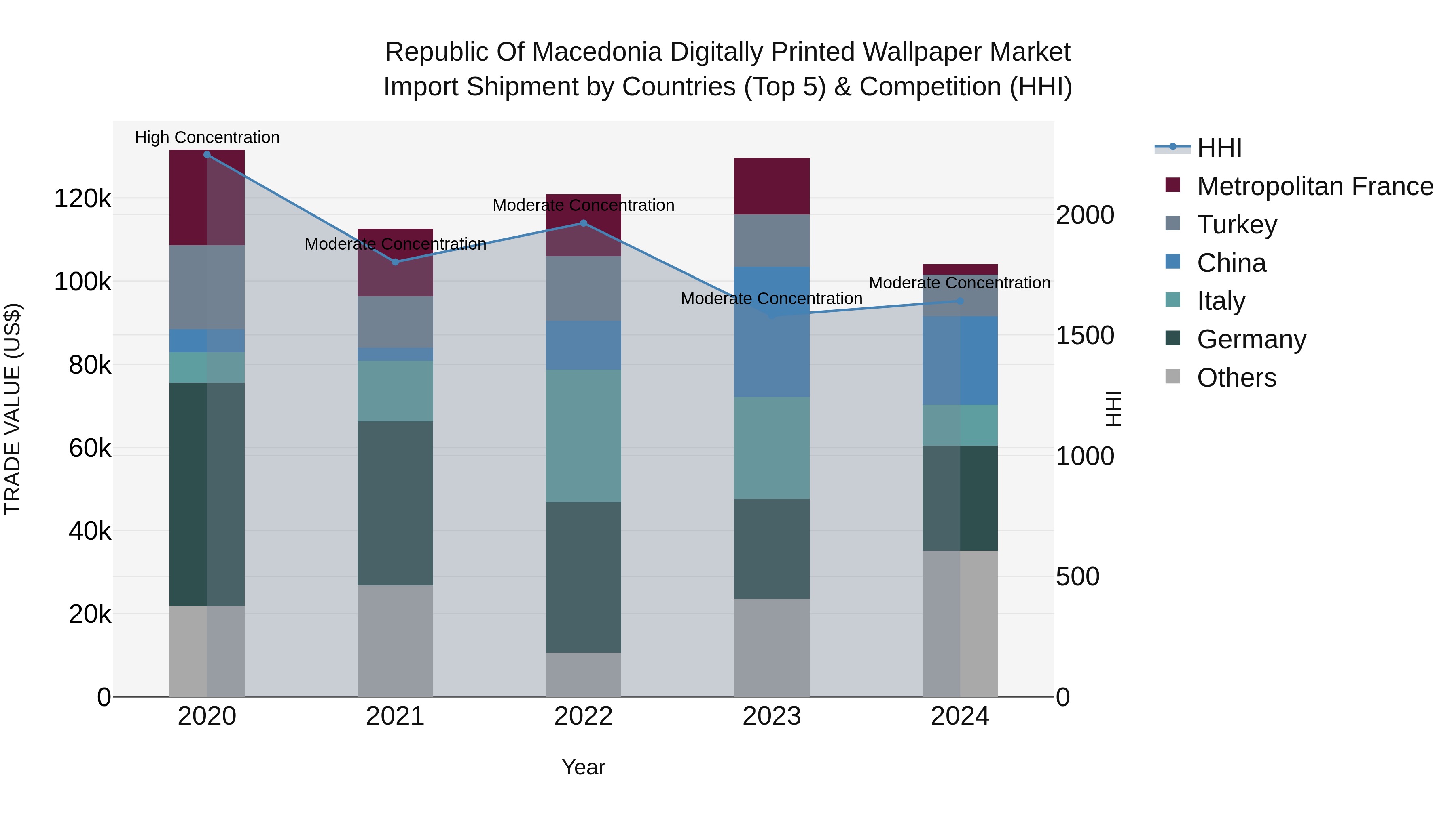 Republic Of Macedonia Digitally Printed Wallpaper Market