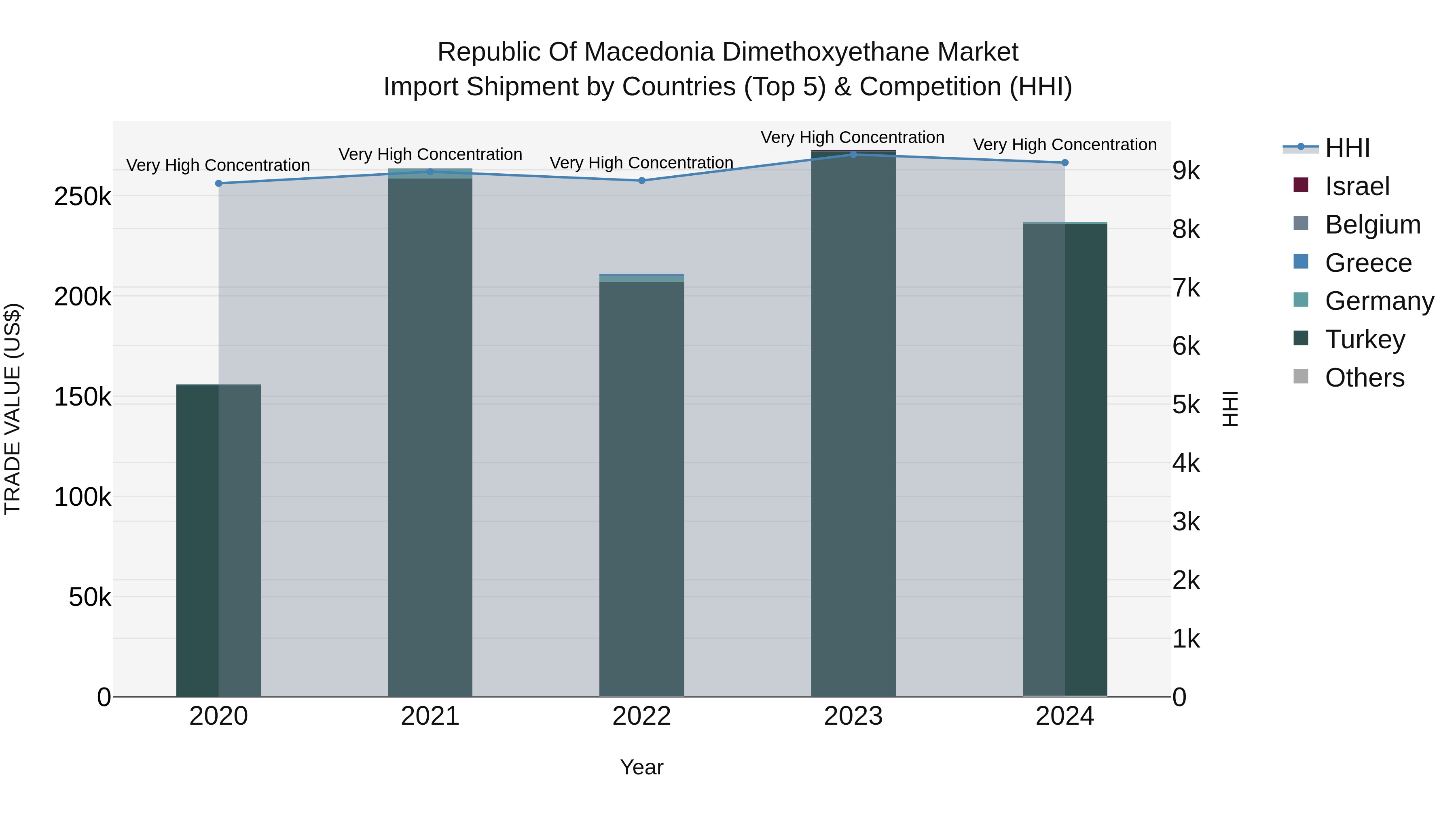 Republic Of Macedonia Dimethoxyethane Market