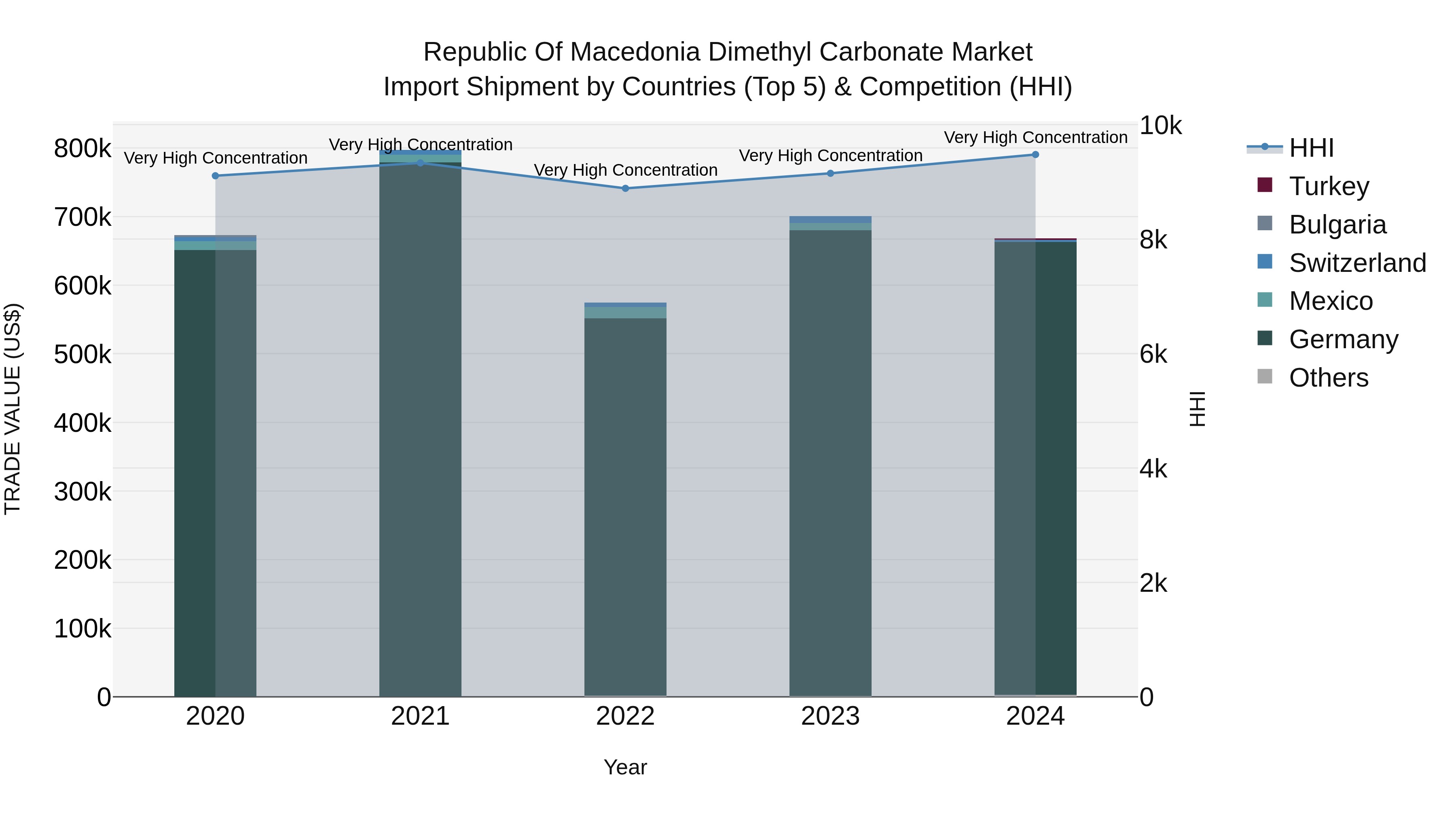 Republic Of Macedonia Dimethyl Carbonate Market