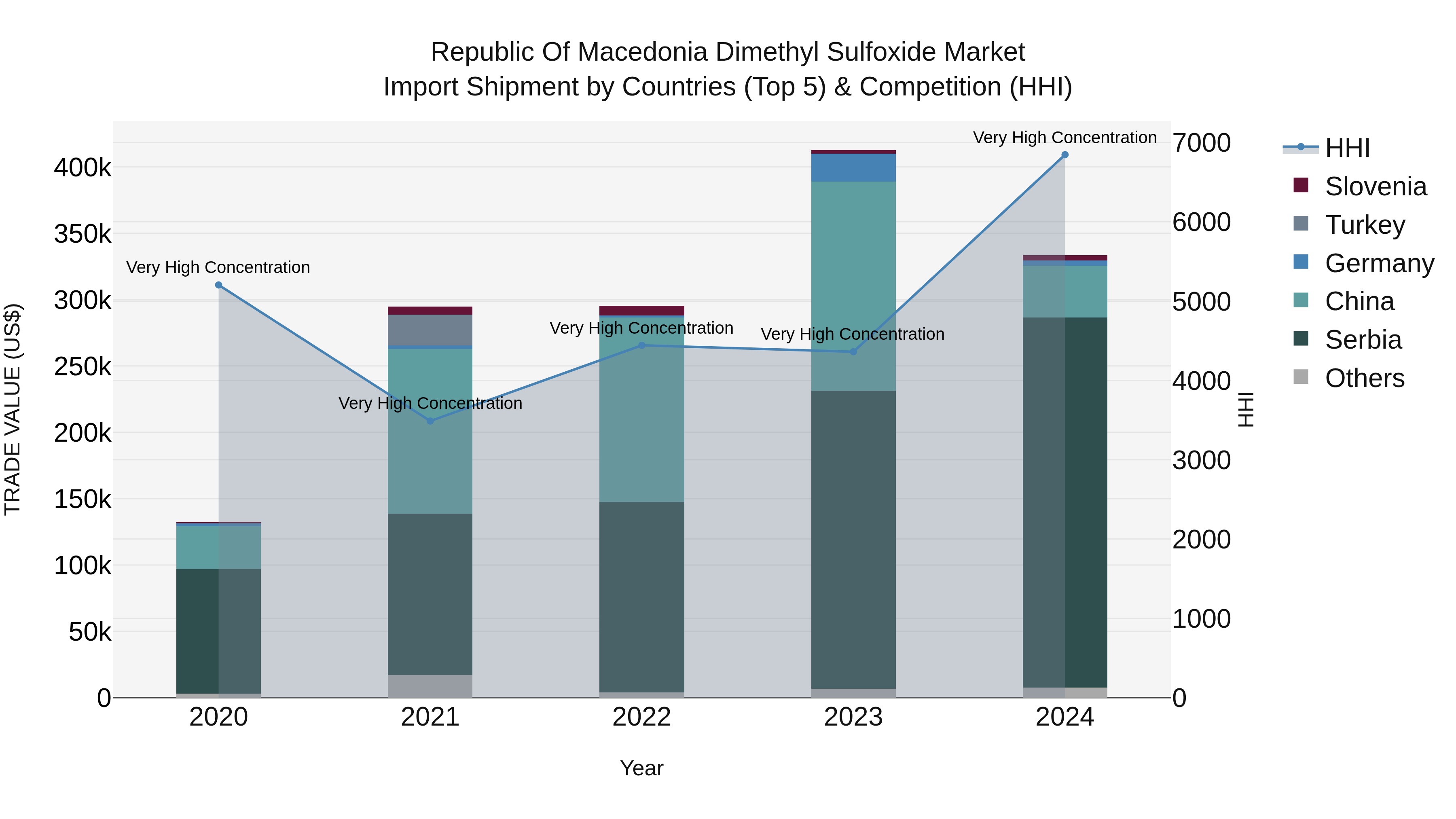 Republic Of Macedonia Dimethyl Sulfoxide Market