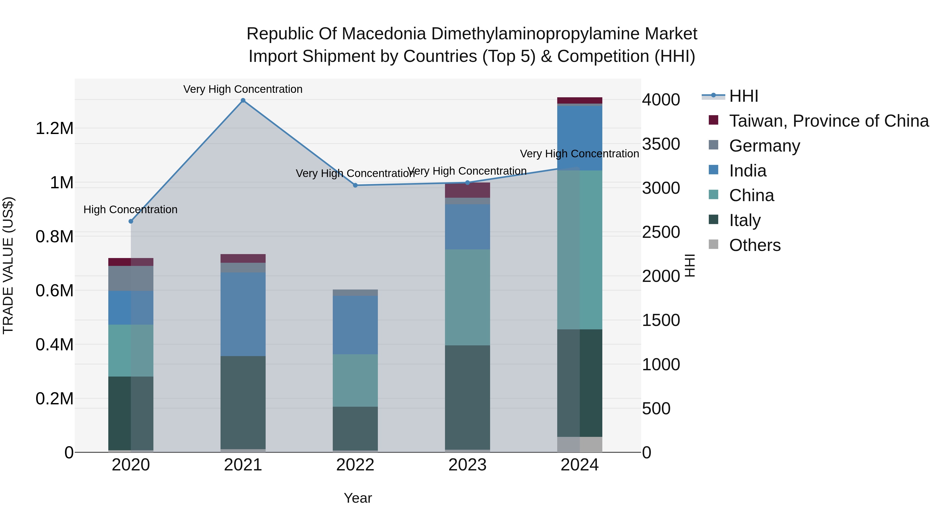 Republic Of Macedonia Dimethylaminopropylamine Market