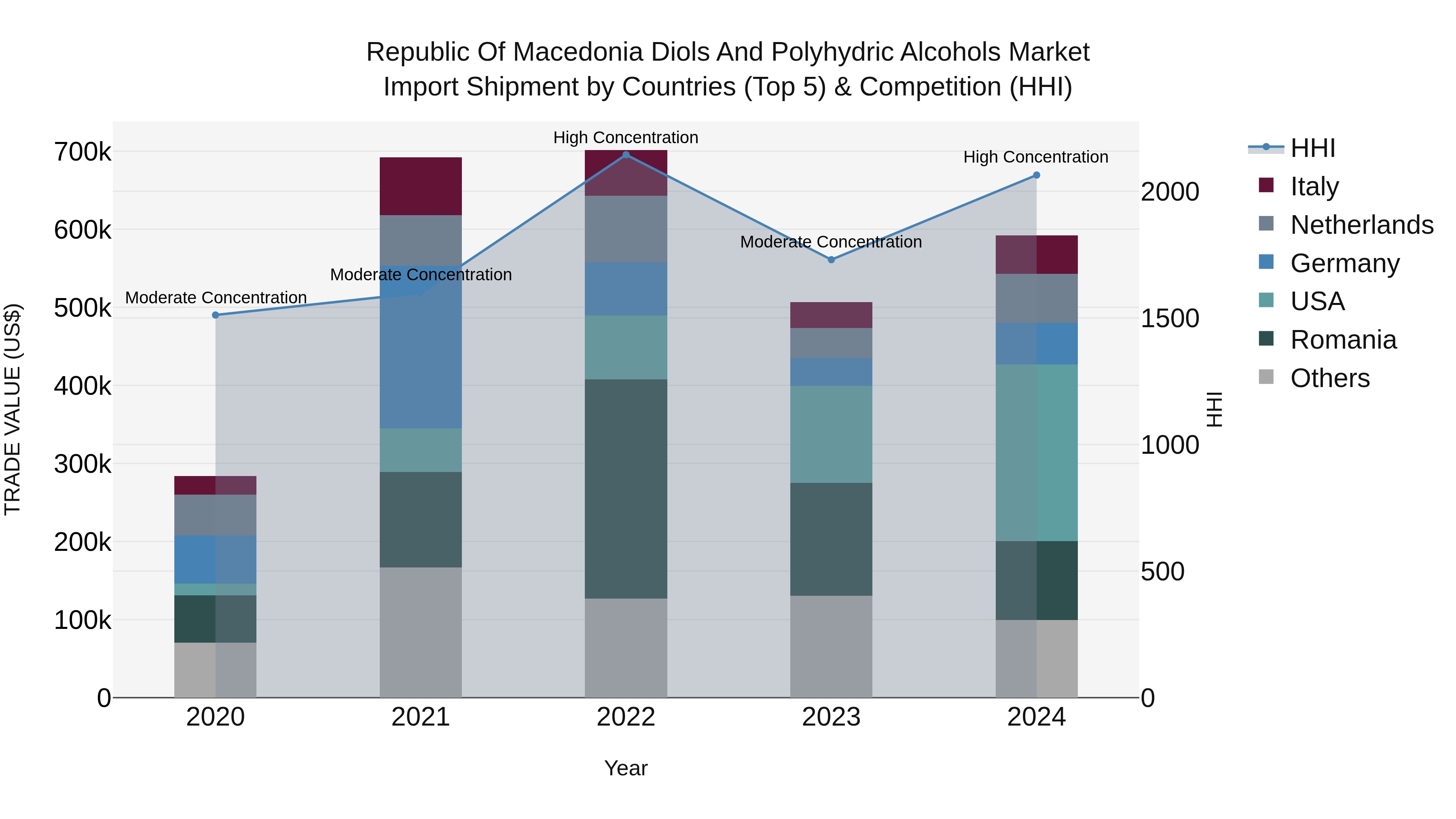 Republic Of Macedonia Diols And Polyhydric Alcohols Market