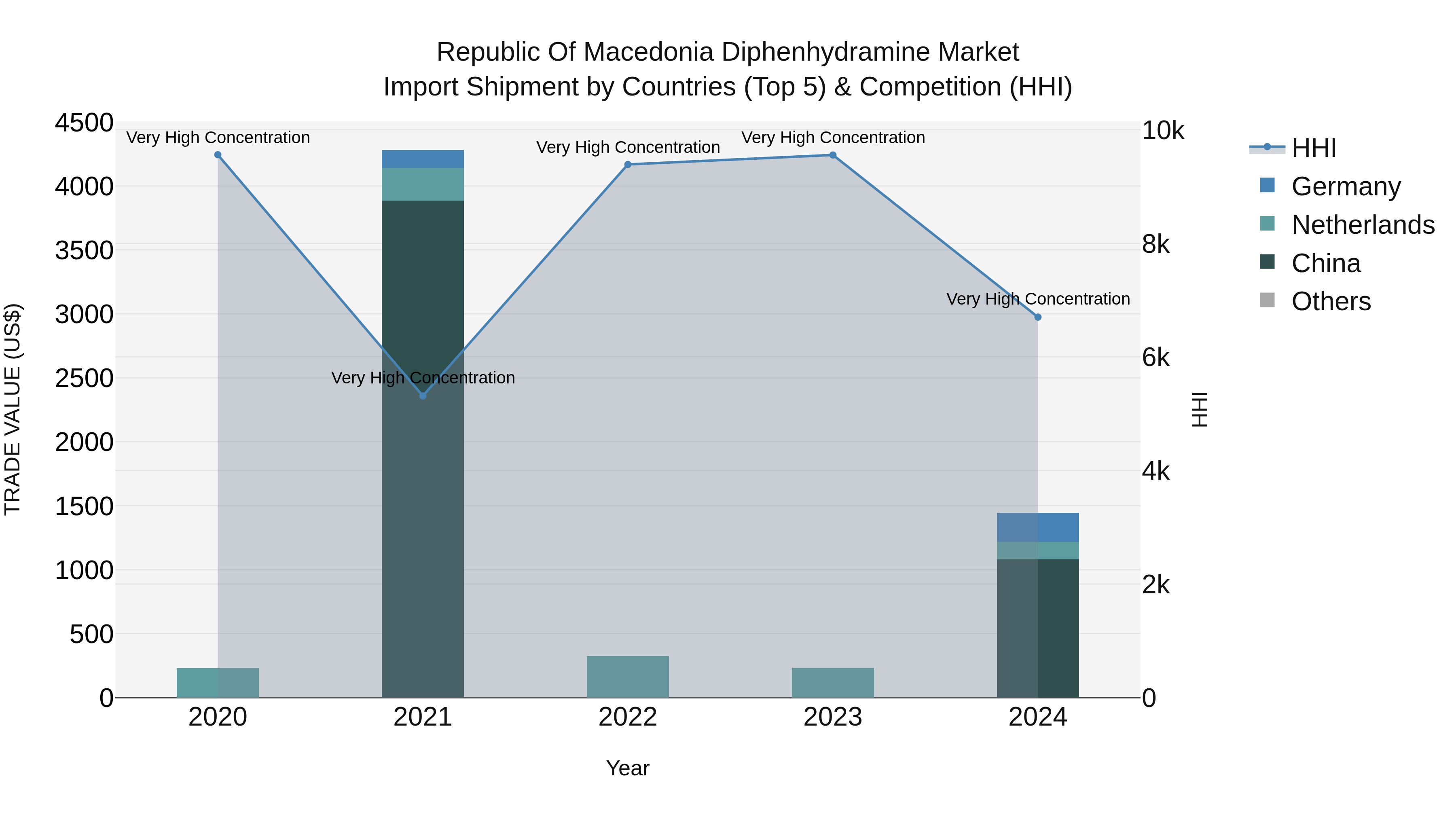 Republic Of Macedonia Diphenhydramine Market