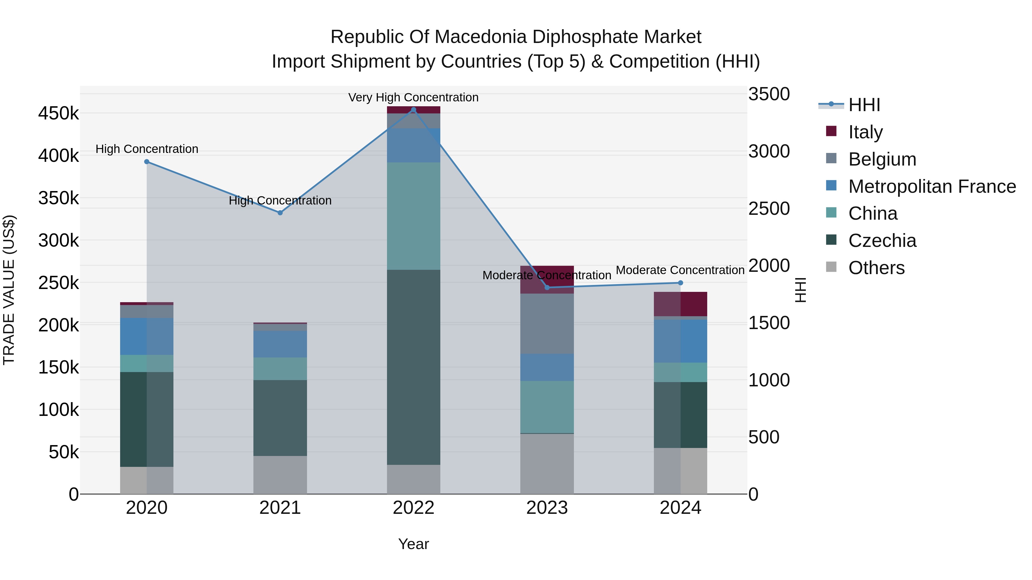 Republic Of Macedonia Diphosphate Market
