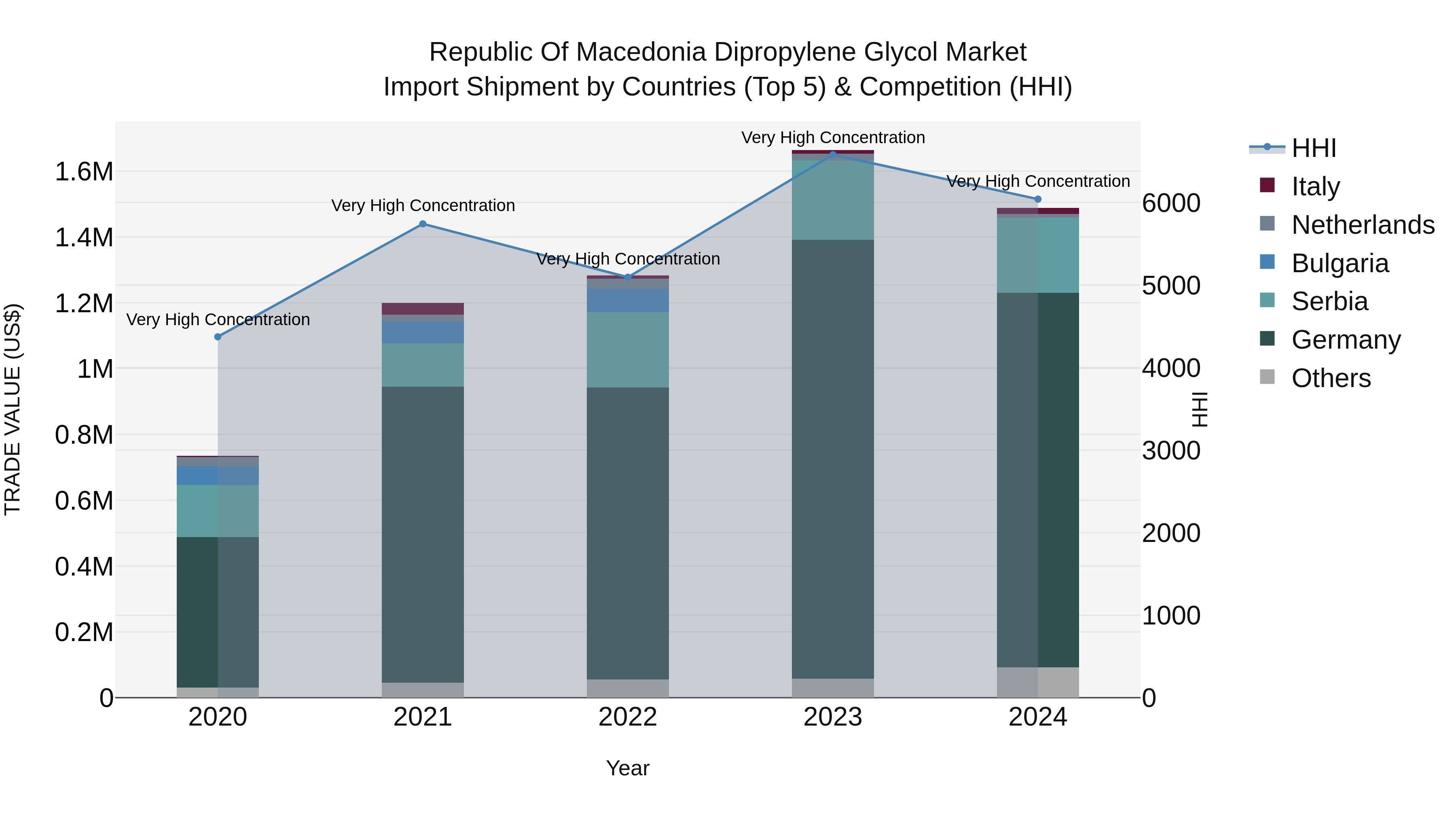 Republic Of Macedonia Dipropylene Glycol Market