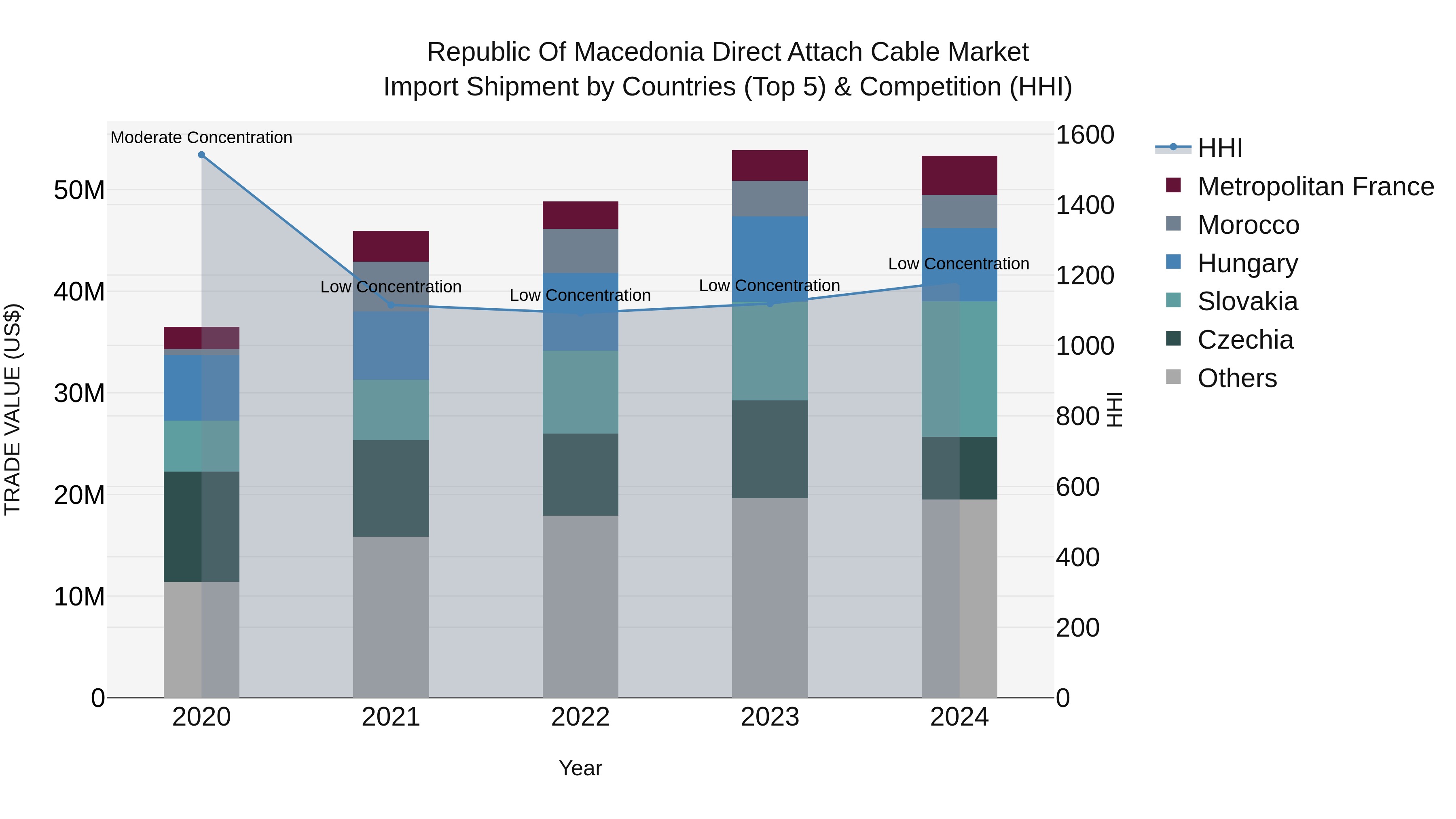 Republic Of Macedonia Direct Attach Cable Market