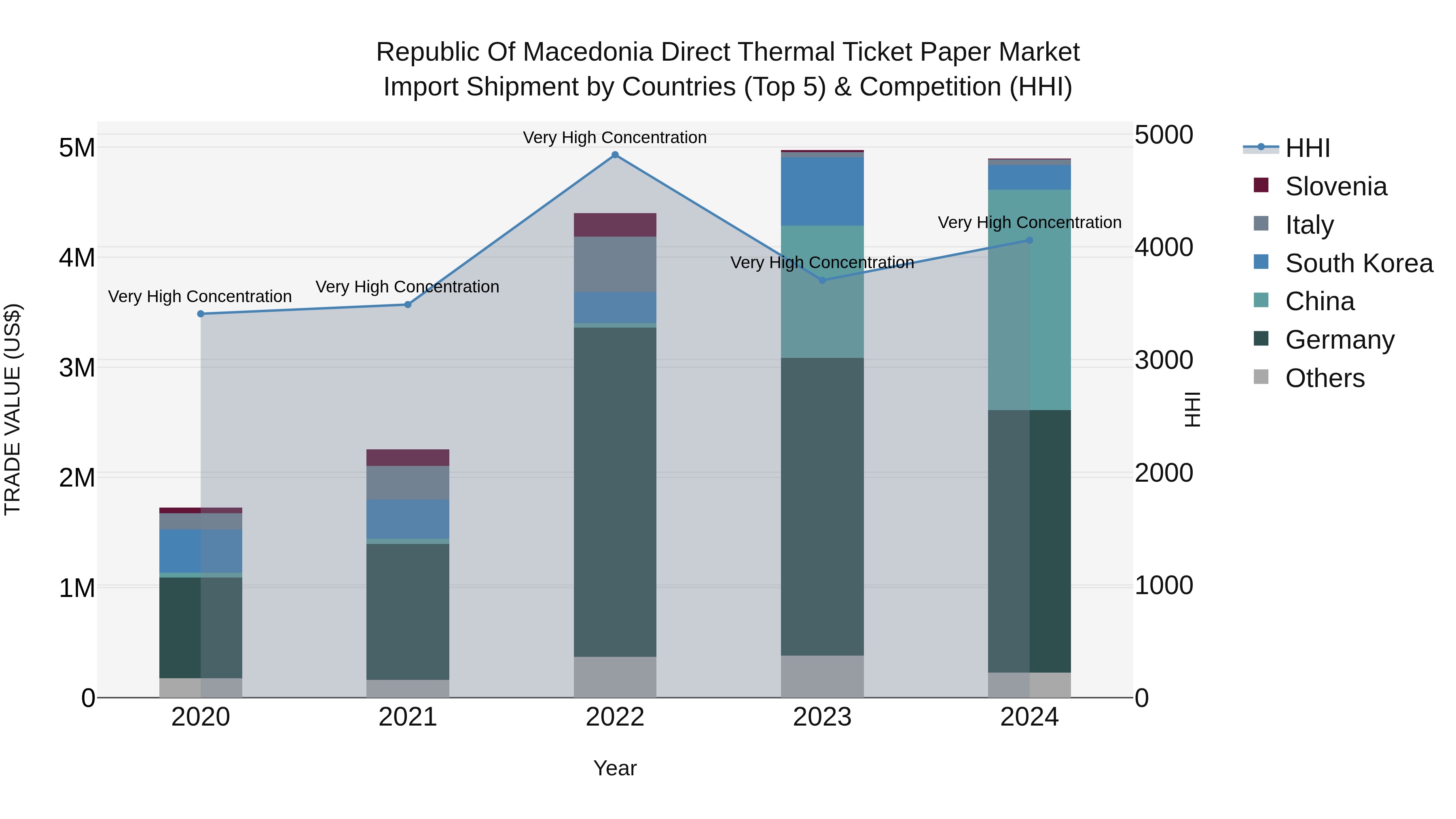 Republic Of Macedonia Direct Thermal Ticket Paper Market